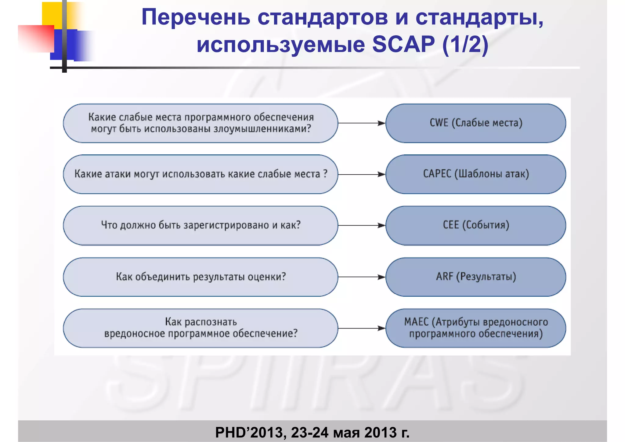 Перечень стандартов и стандарты,Перечень стандартов и стандарты,
используемыеиспользуемые SCAP (1/2)SCAP (1/2)используемыеиспользуемые SCAP (1/2)SCAP (1/2)
PHD’2013, 23-24 мая 2013 г.
 