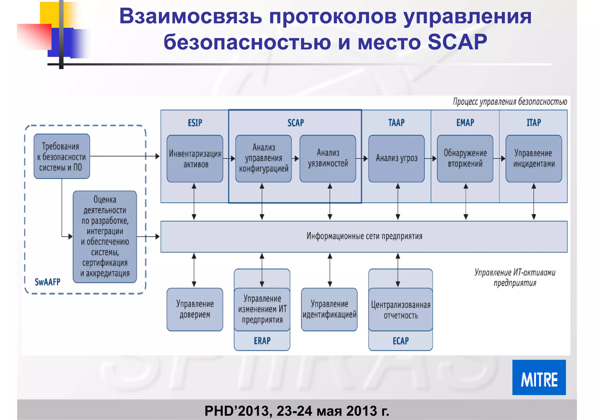 Взаимосвязь протоколов управленияВзаимосвязь протоколов управления
безопасностью и местобезопасностью и место SCAPSCAPбезопасностью и местобезопасностью и место SCAPSCAP
PHD’2013, 23-24 мая 2013 г.
 