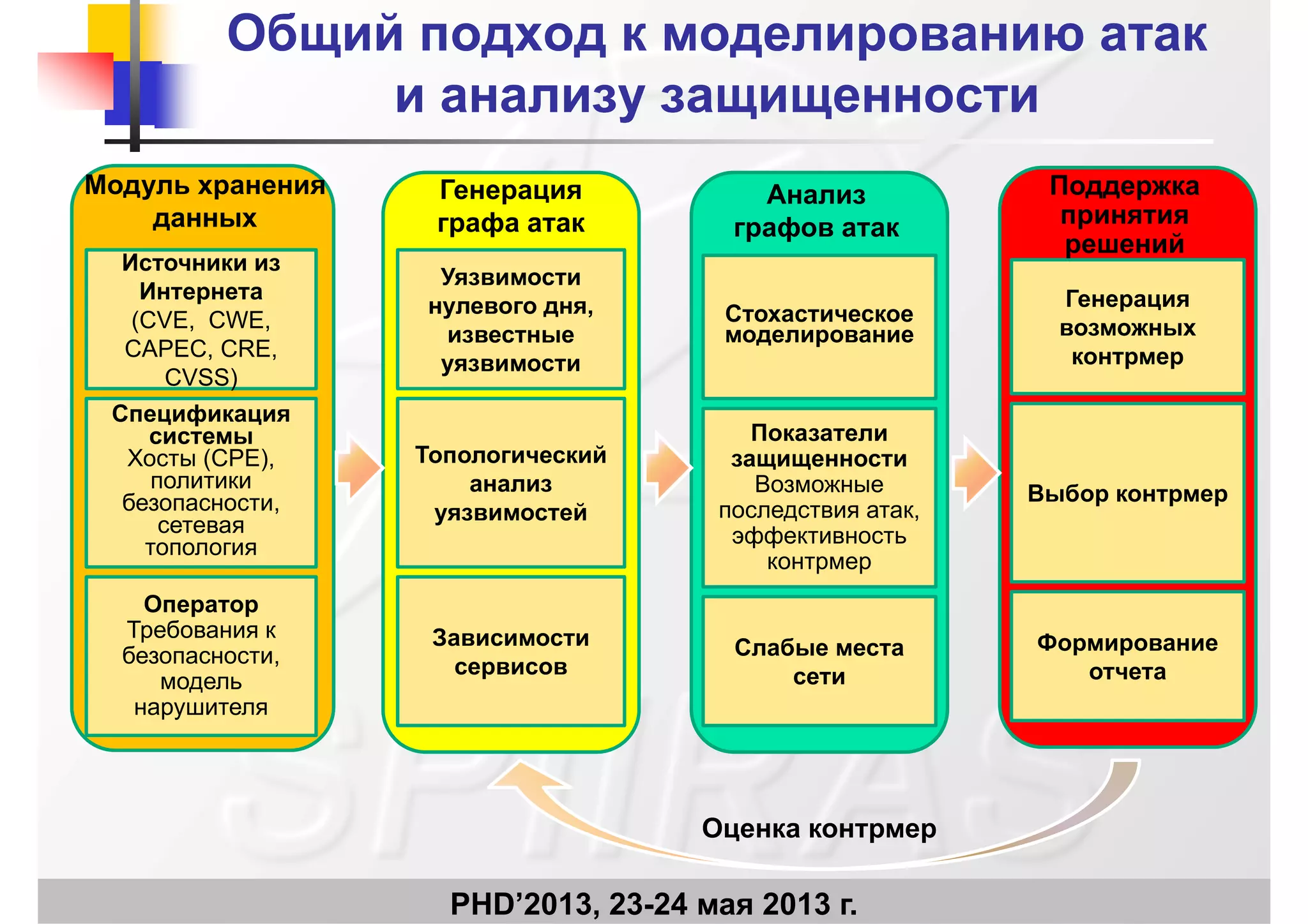 Общий подход к моделированию атакОбщий подход к моделированию атак
и анализу защищенностии анализу защищенностии анализу защищенностии анализу защищенности
Модуль хранения Генерация Анализ Поддержка
С
Источники из
Интернета
Уязвимости
нулевого дня
данных графа атак графов атак
Генерация
принятия
решений
Спецификация
Стохастическое
моделирование
(CVE, CWE,
CAPEC, CRE,
CVSS)
нулевого дня,
известные
уязвимости
р ц
возможных
контрмер
Спецификация
системы
Хосты (CPE),
политики
безопасности,
Показатели
защищенности
Возможные
последствия атак
Топологический
анализ
уязвимостей
Выбор контрмер,
сетевая
топология
Оператор
последствия атак,
эффективность
контрмер
уязвимостей
р р
Требования к
безопасности,
модель
нарушителя
Слабые места
сети
Зависимости
сервисов
Формирование
отчета
ру
О
PHD’2013, 23-24 мая 2013 г.
Оценка контрмер
 