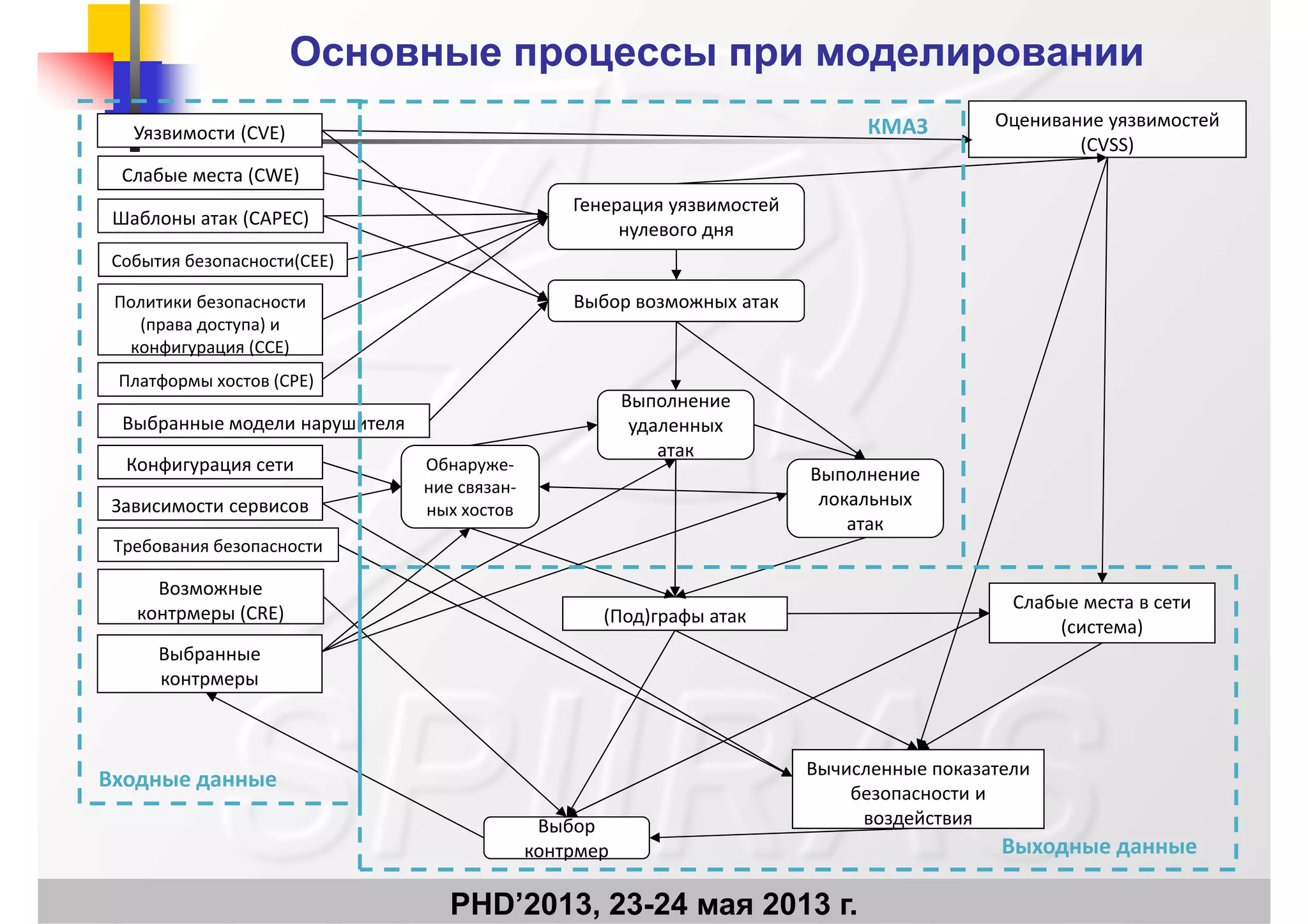 Основные процессы при моделированииОсновные процессы при моделировании
Слабые места (CWE)
Уязвимости (CVE)
Генерация уязвимостей
Оценивание уязвимостей
(CVSS)
КМАЗ
Политики безопасности
События безопасности(CEE)
Шаблоны атак (CAPEC)
Генерация уязвимостей 
нулевого дня
Выбор возможных атак
Платформы хостов (CPE)
Политики безопасности 
(права доступа) и 
конфигурация (CCE)
Выбор возможных атак
Выполнение 
Зависимости сервисов
Конфигурация сети
Выбранные модели нарушителя удаленных 
атак
Обнаруже‐
ние связан‐
ных хостов
Выполнение 
локальных р
Требования безопасности
Возможные 
контрмеры (CRE)
ных хостов
(Под)графы атак
Слабые места в сети 
атак
контрмеры (CRE)
Выбранные 
контрмеры
(Под)графы атак
(система)
В б
Вычисленные показатели 
безопасности и 
воздействия
Входные данные
PHD’2013, 23-24 мая 2013 г.
Выбор 
контрмер
воздействия
Выходные данные
 