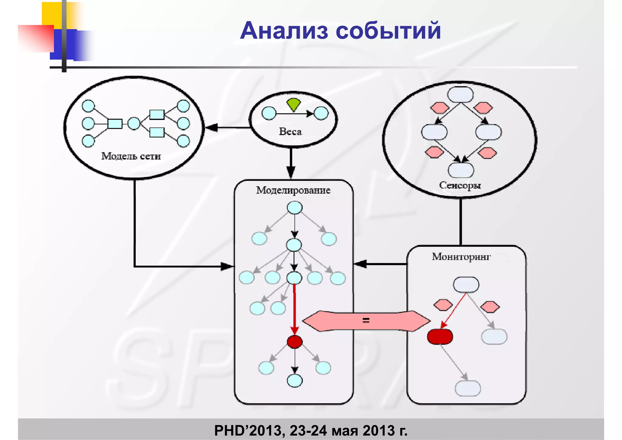 Анализ событийАнализ событий
PHD’2013, 23-24 мая 2013 г.
 
