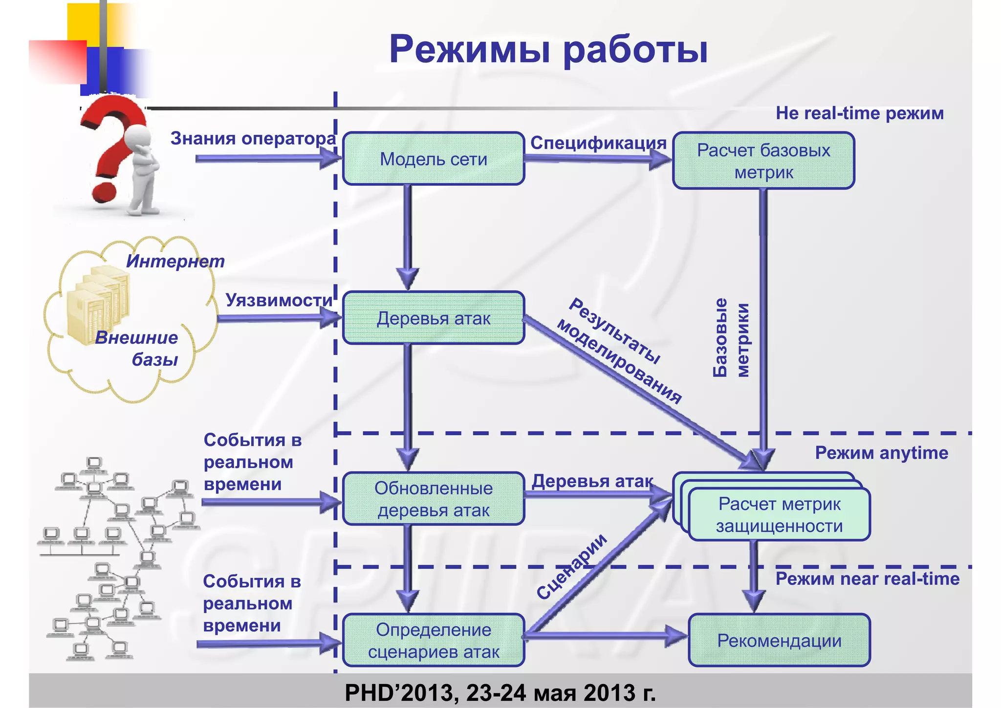 Режимы работыРежимы работы
Модель сети Расчет базовых
Знания оператора
Не real-time режим
Спецификация
Модель сети
метрик
Интернет
Д
ые
ки
Уязвимости
Внешние
базы
Деревья атак
Базовы
метрик
События в
реальном Режим anytime
Обновленные
деревья атак Расчет метрик
защищенности
р
времени Деревья атак
События в
реальном
времени
Режим near real-time
Определение
PHD’2013, 23-24 мая 2013 г.
времени Определение
сценариев атак
Рекомендации
 