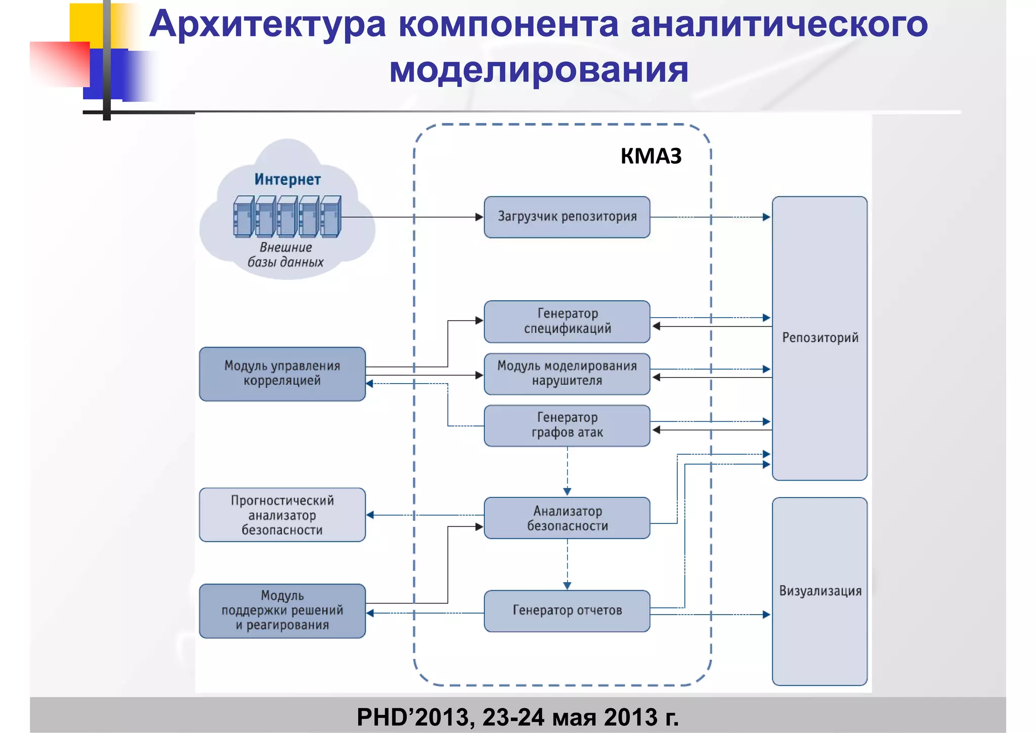 Архитектура компонента аналитическогоАрхитектура компонента аналитического
моделированиямоделированиямоделированиямоделирования
КМАЗКМАЗ
PHD’2013, 23-24 мая 2013 г.
 