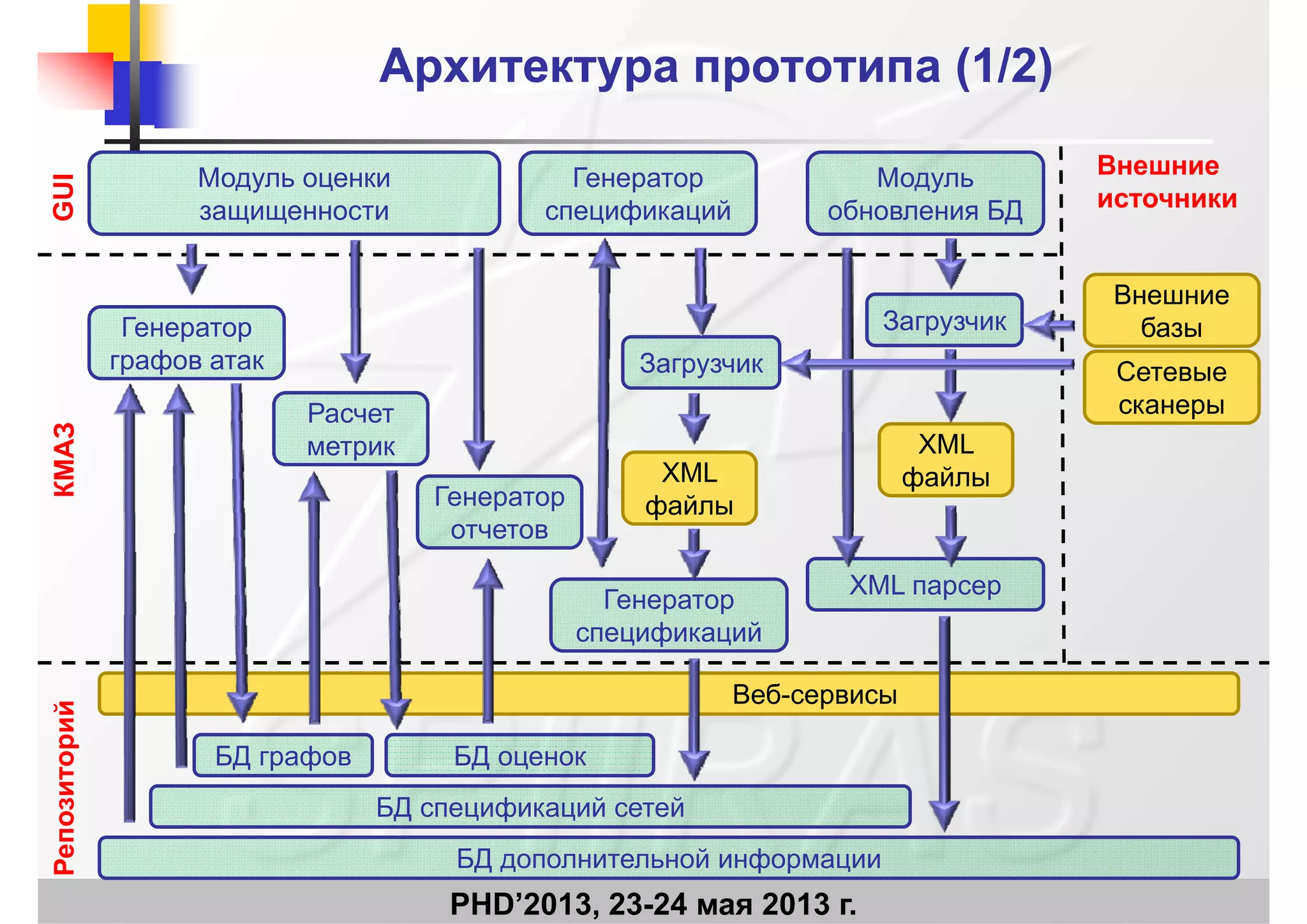Архитектура прототипа (1Архитектура прототипа (1/2)/2)GUI
Внешние
источники
Модуль
б БД
Генератор
ф й
Модуль оценки
G
источникиобновления БДспецификацийзащищенности
Внешние
базы
Сетевые
сканеры
Загрузчик
Загрузчик
Генератор
графов атак
Расчет сканеры
XML
файлыXML
файлы
Расчет
метрик
Генератор
КМАЗ
XML парсер
Генератор
файлы
отчетов
й
Веб-сервисы
спецификаций
озитори
БД спецификаций сетей
БД графов БД оценок
PHD’2013, 23-24 мая 2013 г.
Репо
Д ц ф ц
БД дополнительной информации
 