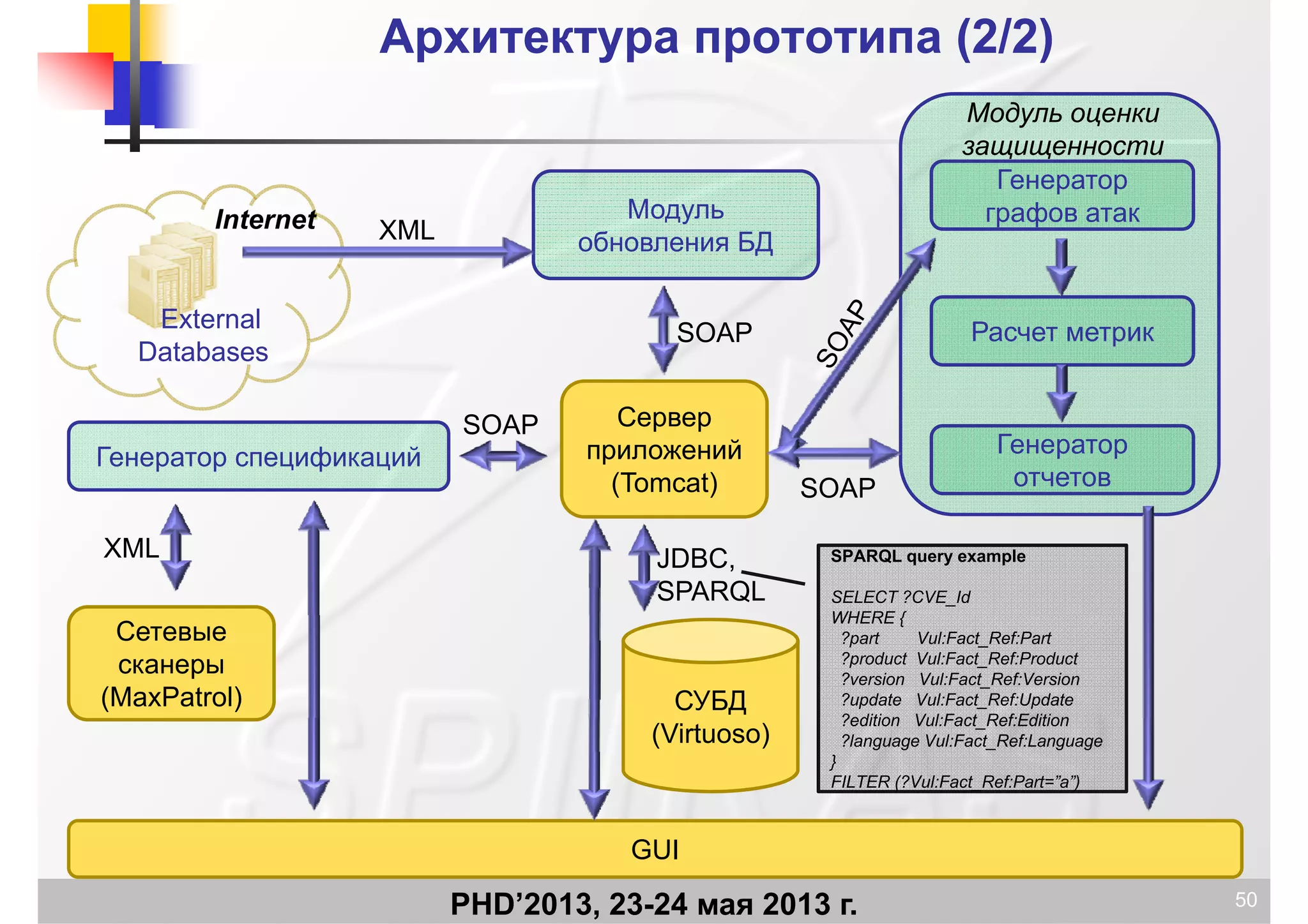 М д
Архитектура прототипа (Архитектура прототипа (2/2)2/2)
Модуль
Генератор
ф
Модуль оценки
защищенности
Internet Модуль
обновления БДXML
графов атак
External
Databases
С
SOAP Расчет метрик
Сервер
приложений
(Tomcat)
Генератор спецификаций
SOAP
Генератор
отчетовSOAP
JDBC,
SPARQL
XML SPARQL query example
SELECT ?CVE_Id
WHERE {
СУБД
Сетевые
сканеры
(MaxPatrol)
WHERE {
?part Vul:Fact_Ref:Part
?product Vul:Fact_Ref:Product
?version Vul:Fact_Ref:Version
?update Vul:Fact_Ref:Update
?edition Vul:Fact Ref:Edition
(Virtuoso)
?edition Vul:Fact_Ref:Edition
?language Vul:Fact_Ref:Language
}
FILTER (?Vul:Fact_Ref:Part=”a”)
PHD’2013, 23-24 мая 2013 г. 50
GUI
 