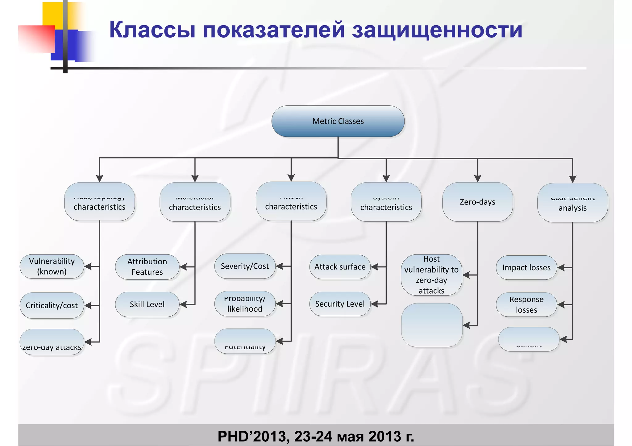 Классы показателей защищенностиКлассы показателей защищенности
PHD’2013, 23-24 мая 2013 г.
 