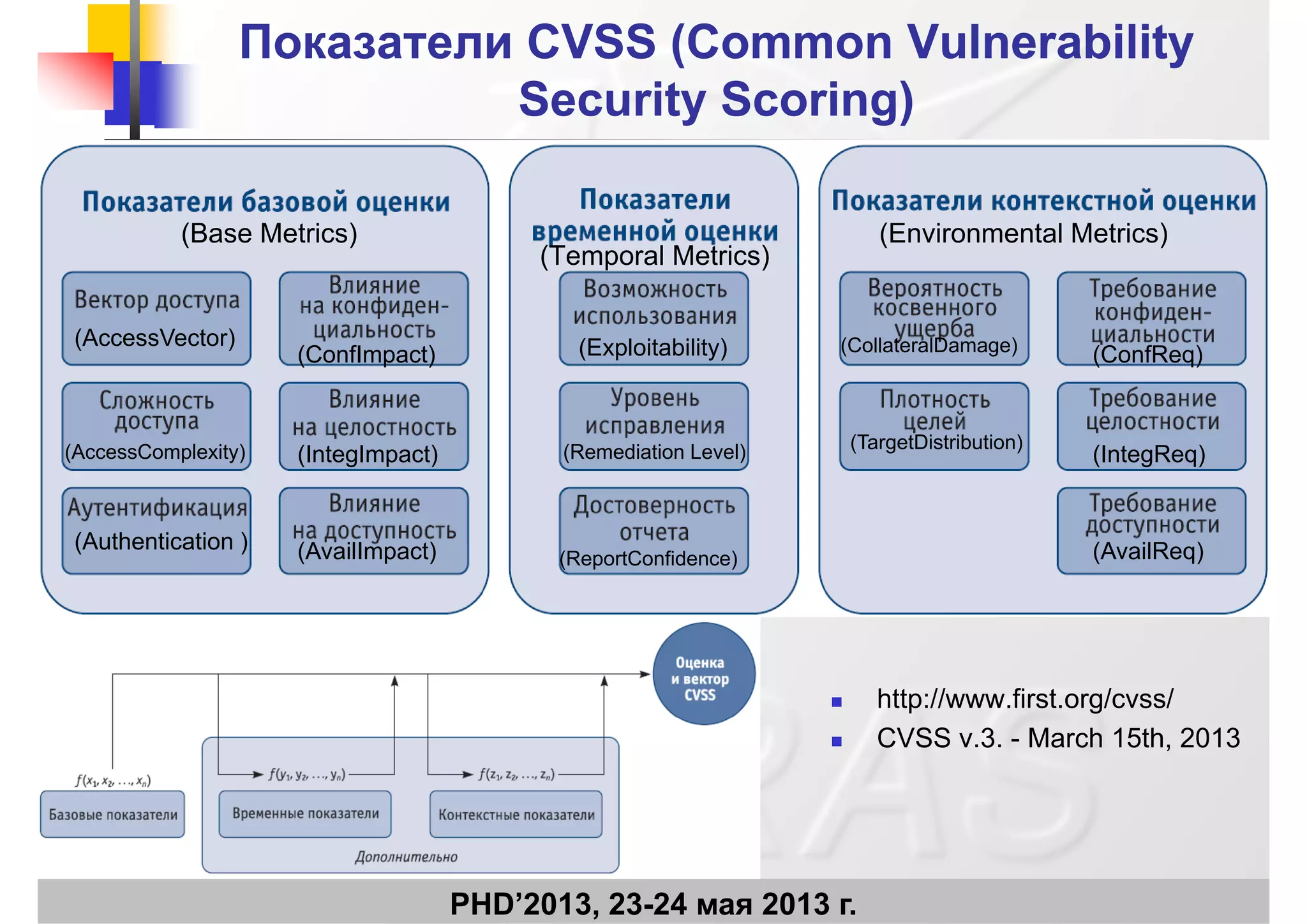 ПоказателиПоказатели CVSS (Common VulnerabilityCVSS (Common Vulnerability
Security Scoring)Security Scoring)Security Scoring)Security Scoring)
(Base Metrics)
(Temporal Metrics)
(Environmental Metrics)
(AccessVector)
(ConfImpact) (Exploitability) (CollateralDamage)
(ConfReq)
(AccessComplexity) (IntegImpact) (Remediation Level) (TargetDistribution)
(IntegReq)
(Authentication ) (AvailImpact) (ReportConfidence) (AvailReq)
 http://www.first.org/cvss/
 CVSS v.3. - March 15th, 2013
PHD’2013, 23-24 мая 2013 г.
 