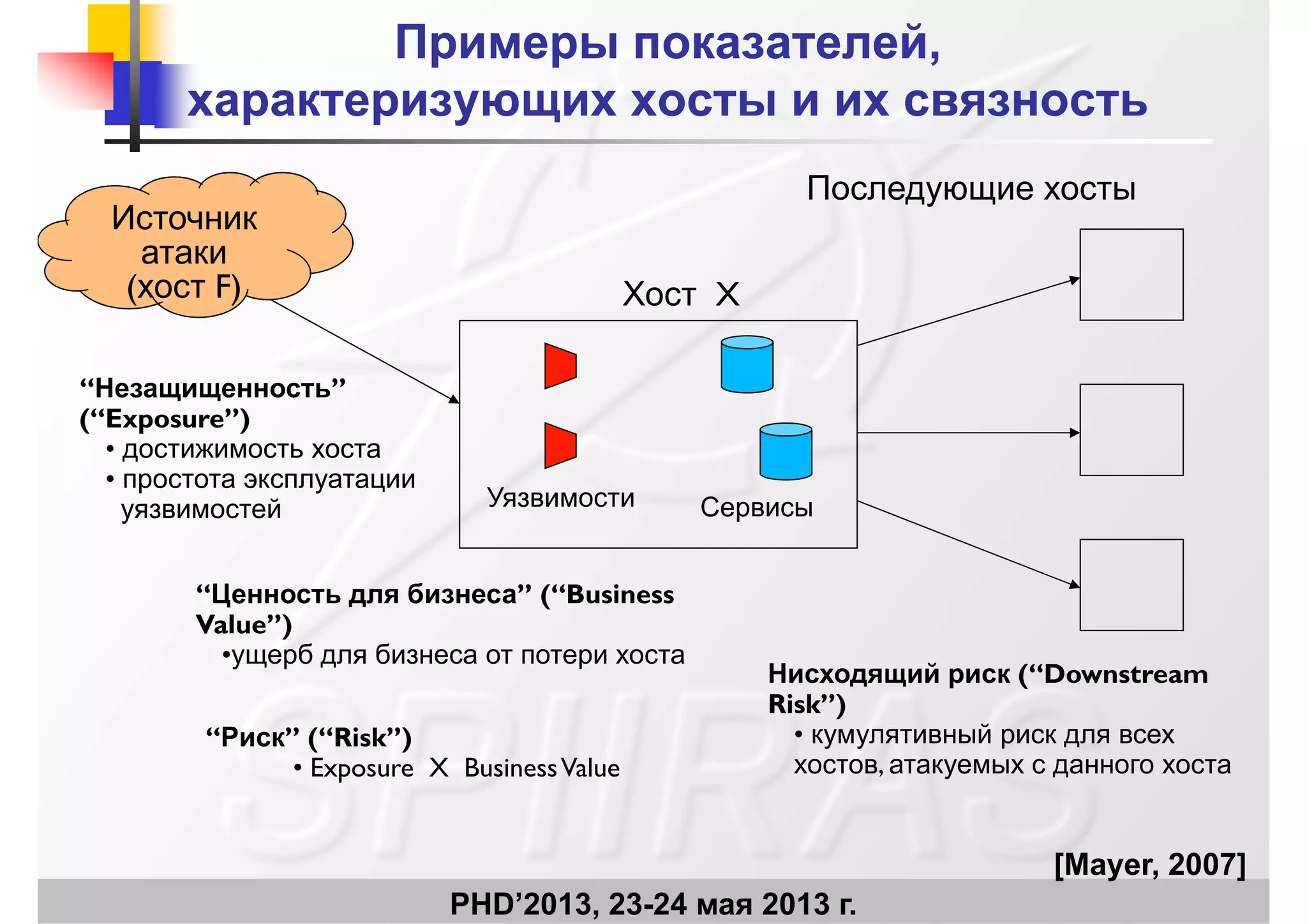 Примеры показателей,Примеры показателей,
характеризующих хосты и их связностьхарактеризующих хосты и их связностьхарактеризующих хосты и их связностьхарактеризующих хосты и их связность
Последующие хосты
И
у
хост F)
Источник
атаки
(хост F) Хост X
“Незащищенность”
(“E ”)(“Exposure”)
• достижимость хоста
• простота эксплуатации
уязвимостей Уязвимости Сервисыуязвимостей Сервисы
“Ценность для бизнеса” (“Business
V l ”)Value”)
•ущерб для бизнеса от потери хоста
Нисходящий риск (“Downstream
Risk”)
“Риск” (“Risk”)
• Exposure X BusinessValue
)
• кумулятивный риск для всех
хостов, атакуемых с данного хоста
PHD’2013, 23-24 мая 2013 г.
[[Mayer, 2007]
 