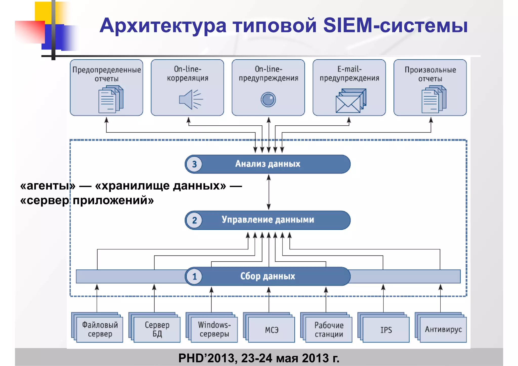 Архитектура типовойАрхитектура типовой SIEMSIEM--системысистемы
«агенты» — «хранилище данных» —
«сервер приложений»«сервер приложений»
PHD’2013, 23-24 мая 2013 г.
 