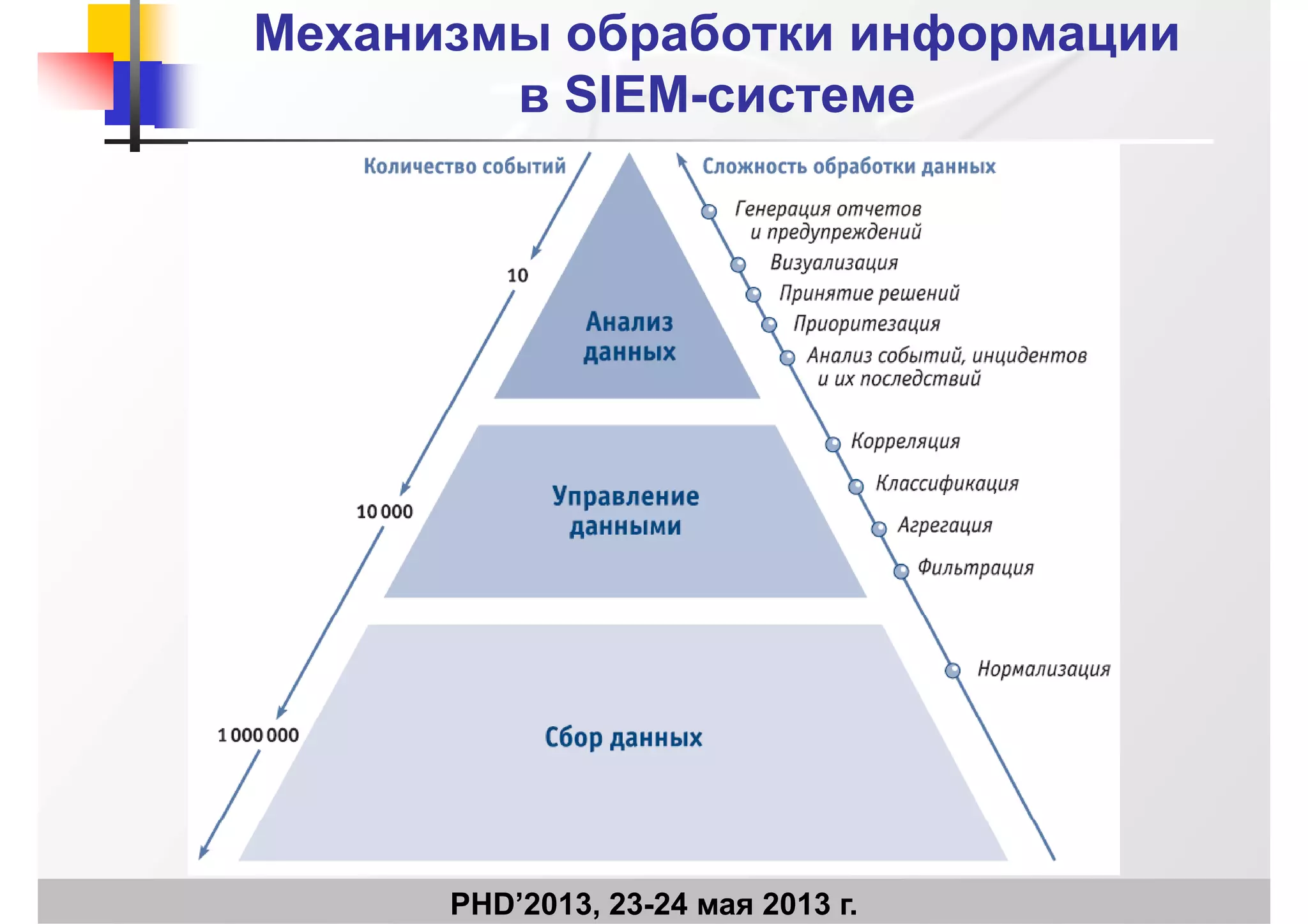 Механизмы обработки информацииМеханизмы обработки информации
вв SIEMSIEM--системесистемевв SIEMSIEM системесистеме
PHD’2013, 23-24 мая 2013 г.
 