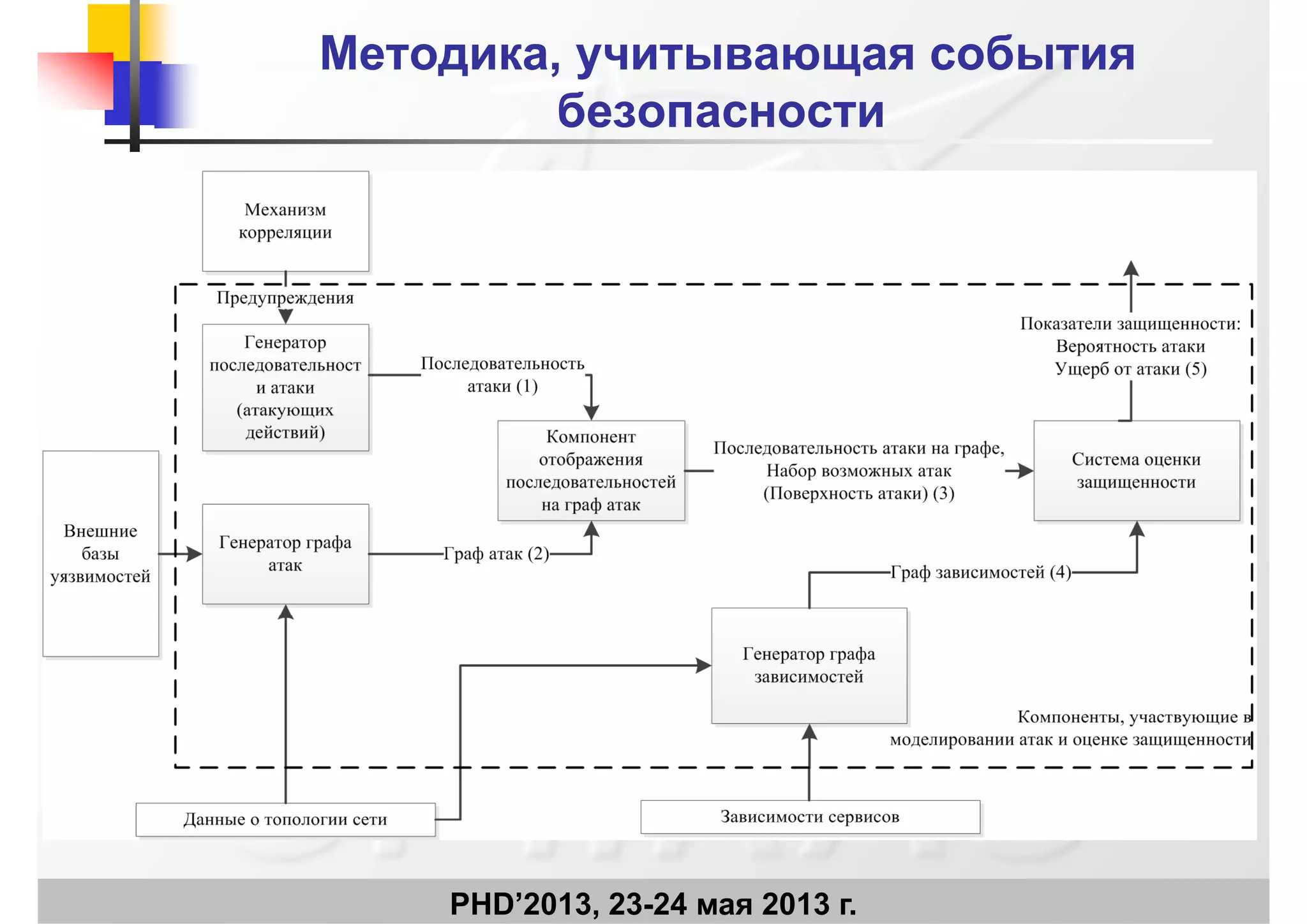 Методика, учитывающая событияМетодика, учитывающая события
безопасностибезопасностибезопасностибезопасности
PHD’2013, 23-24 мая 2013 г.
 
