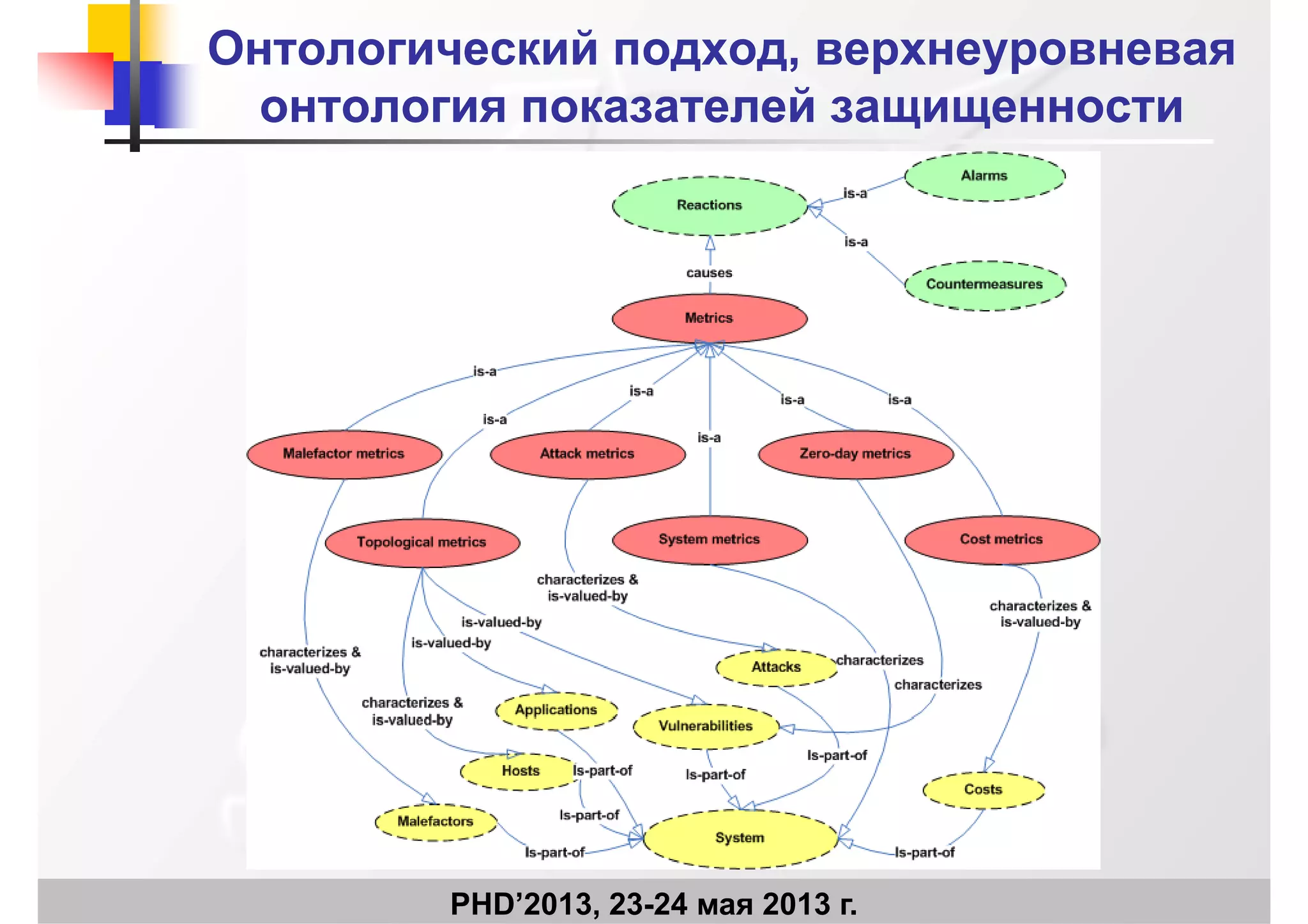 Онтологический подход,Онтологический подход, верхнеуровневаяверхнеуровневая
онтология показателей защищенностионтология показателей защищенностионтология показателей защищенностионтология показателей защищенности
PHD’2013, 23-24 мая 2013 г.
 