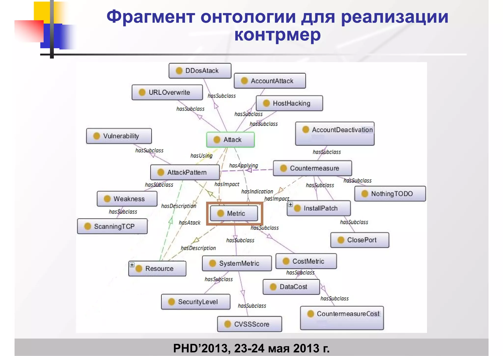 Фрагмент онтологии для реализацииФрагмент онтологии для реализации
контрмерконтрмерконтрмерконтрмер
PHD’2013, 23-24 мая 2013 г.
 