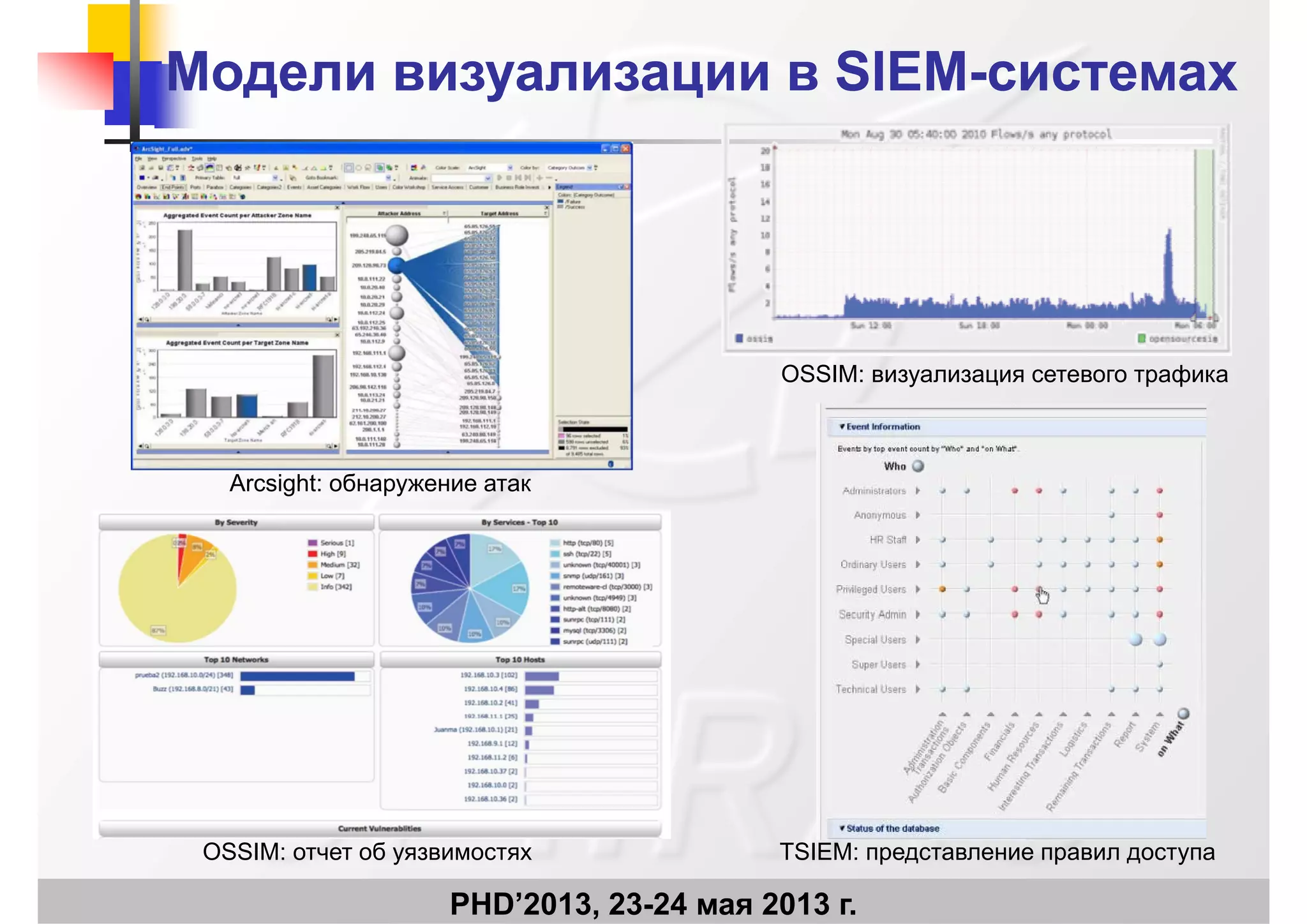 Модели визуализации вМодели визуализации в SIEMSIEM--системахсистемах
OSSIM: визуализация сетевого трафика
Arcsight: обнаружение атак
PHD’2013, 23-24 мая 2013 г.
OSSIM: отчет об уязвимостях TSIEM: представление правил доступа
 