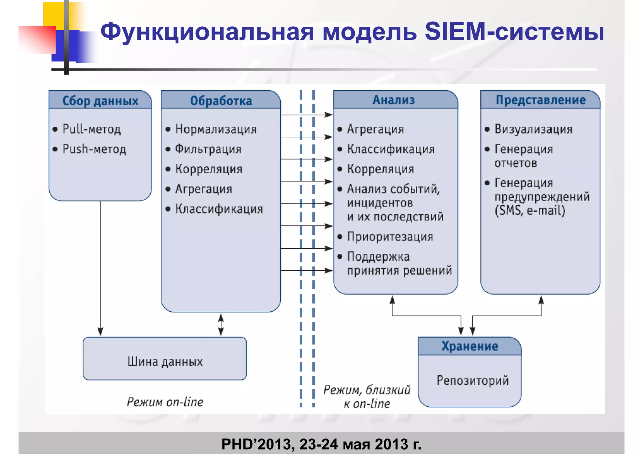 Функциональная модельФункциональная модель SIEMSIEM--системысистемы
PHD’2013, 23-24 мая 2013 г.
 