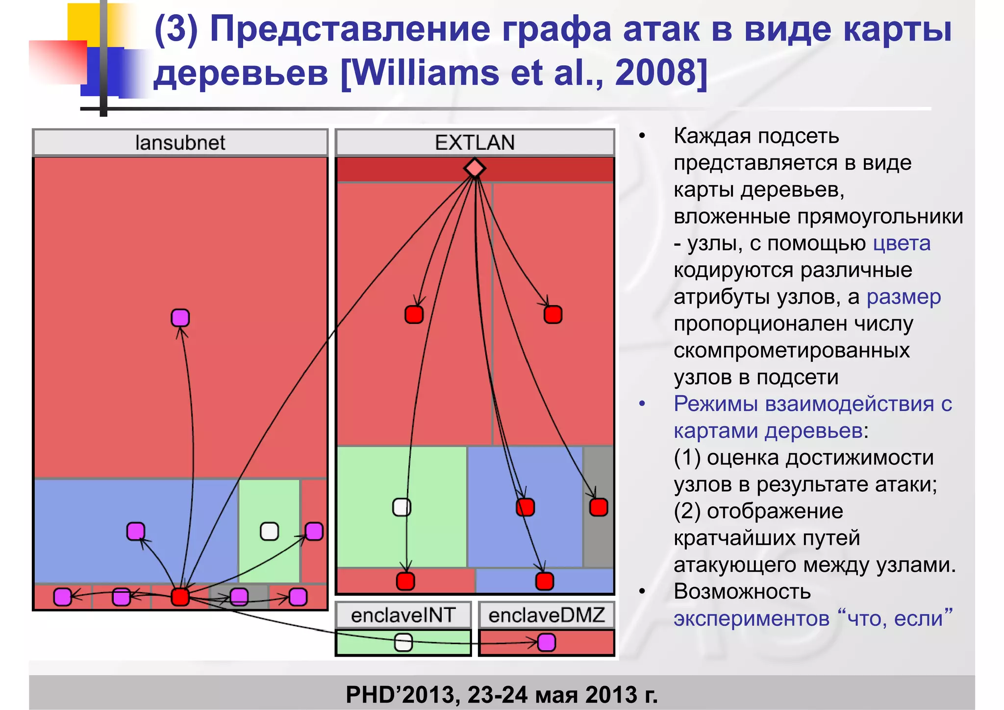 (3)(3) Представление графа атак в виде картыПредставление графа атак в виде карты
деревьевдеревьев [Williams et al 2008][Williams et al 2008]деревьевдеревьев [Williams et al., 2008][Williams et al., 2008]
• Каждая подсеть
представляется в виде
карты деревьев,
вложенные прямоугольники
- узлы, с помощью цвета
кодируются различные
атрибуты узлов, а размер
пропорционален числу
скомпрометированных
узлов в подсети
• Режимы взаимодействия с
картами деревьев:
(1) оценка достижимости
узлов в результате атаки;
(2) отображение
кратчайших путей
атакующего между узлами.
• Возможность
экспериментов “что, если”
PHD’2013, 23-24 мая 2013 г.
 