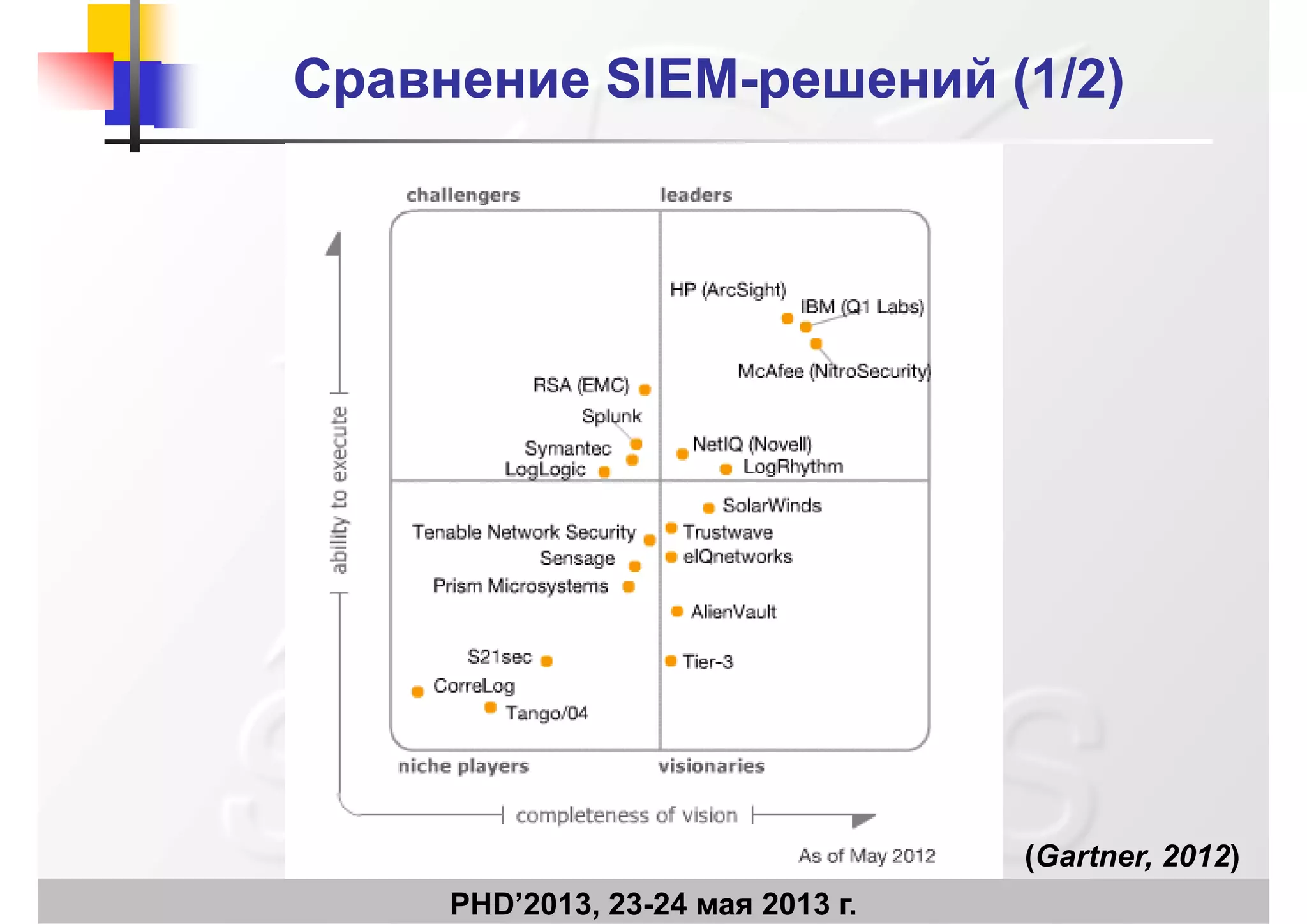 СравнениеСравнение SIEMSIEM--решений (1решений (1//2)2)рр р (р ( ))
PHD’2013, 23-24 мая 2013 г.
(Gartner, 2012)
 