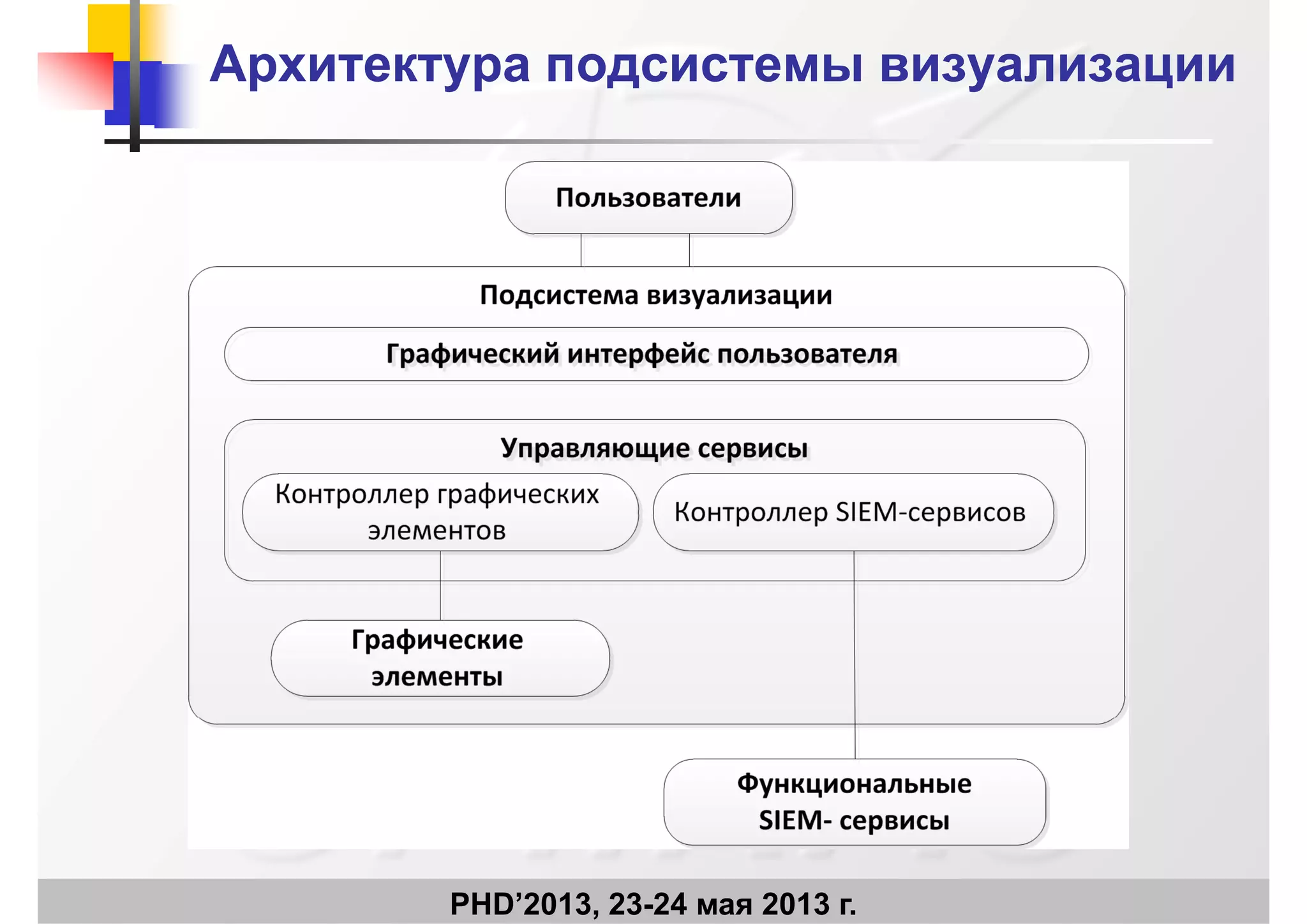 Архитектура подсистемы визуализацииАрхитектура подсистемы визуализации
PHD’2013, 23-24 мая 2013 г.
 