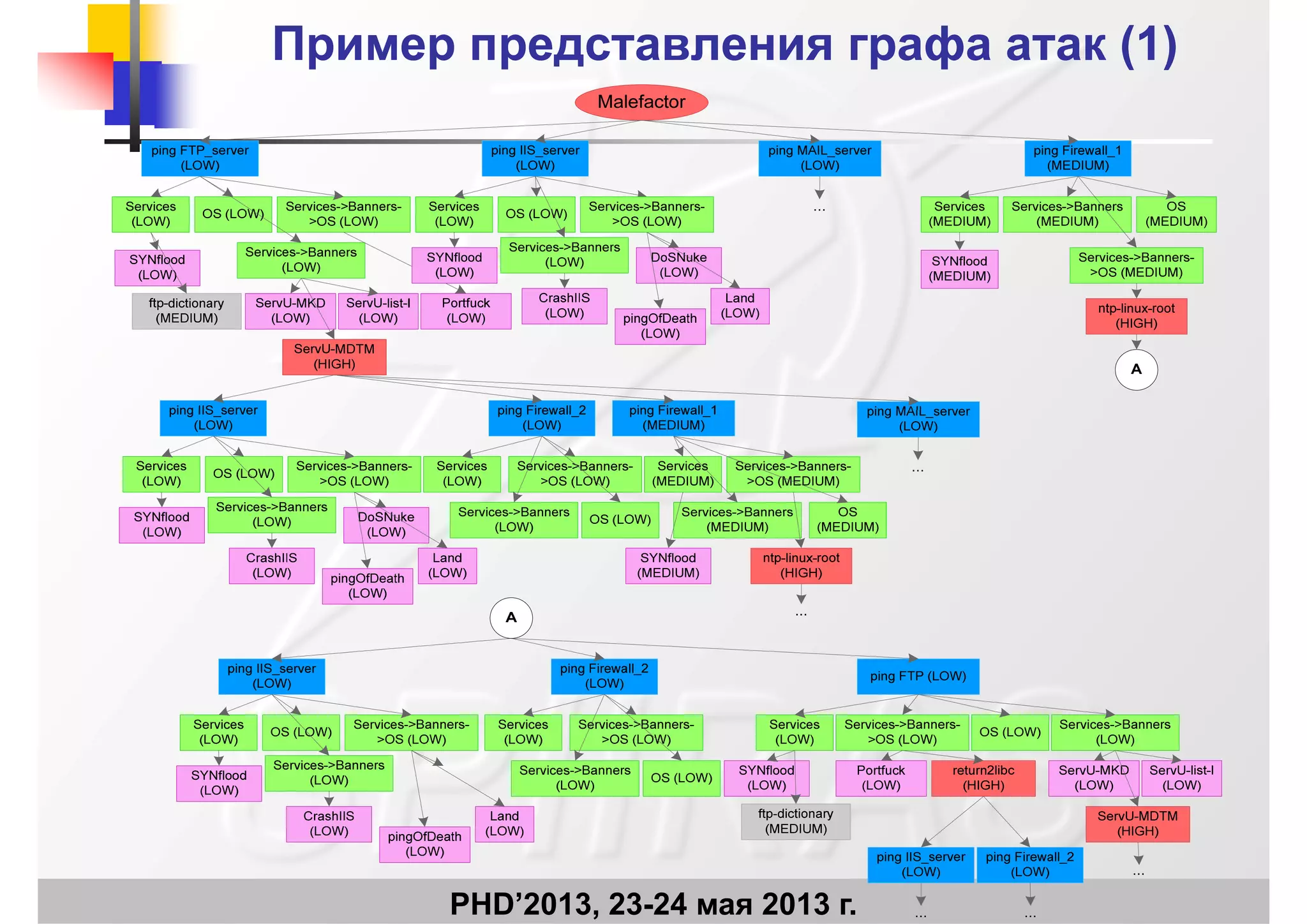 ПримерПример представления графа атак (1)представления графа атак (1)
PHD’2013, 23-24 мая 2013 г.
 