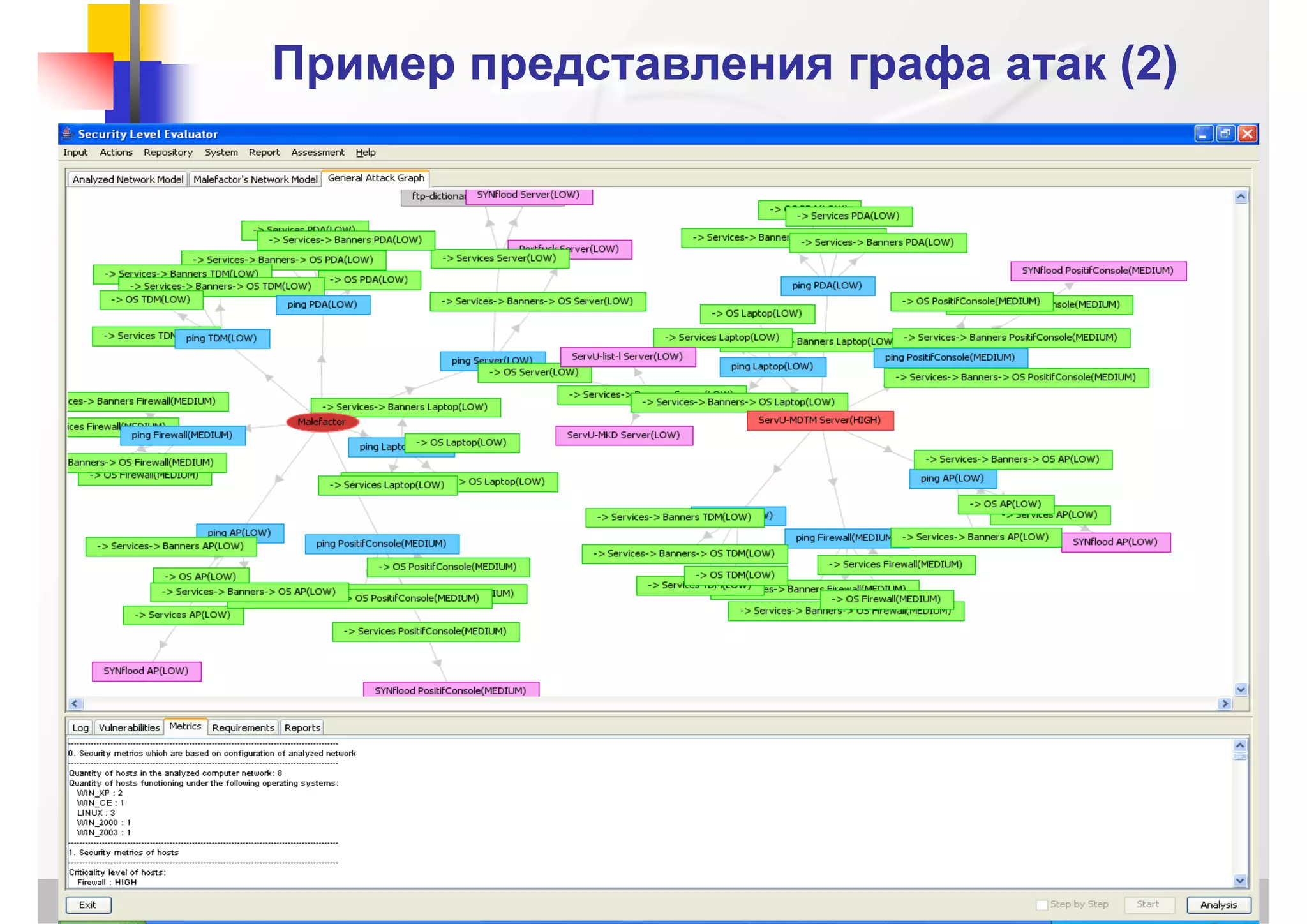 ПримерПример представления графа атак (2)представления графа атак (2)
PHD’2013, 23-24 мая 2013 г.
 