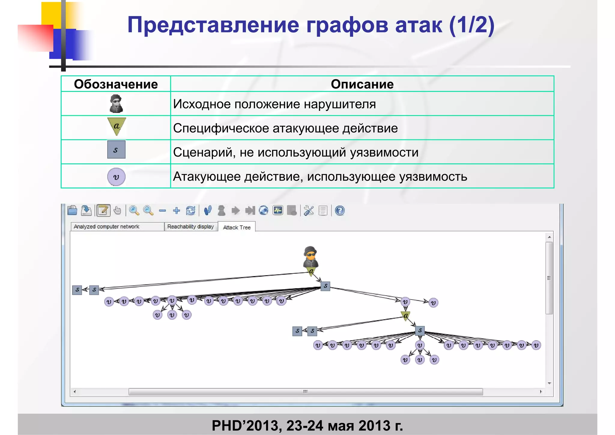 Представление графов атак (1Представление графов атак (1/2/2))
Обозначение Описание
Исходное положение нарушителя
Специфическое атакующее действие
Сценарий, не использующий уязвимости
Атакующее действие, использующее уязвимость
PHD’2013, 23-24 мая 2013 г.
 