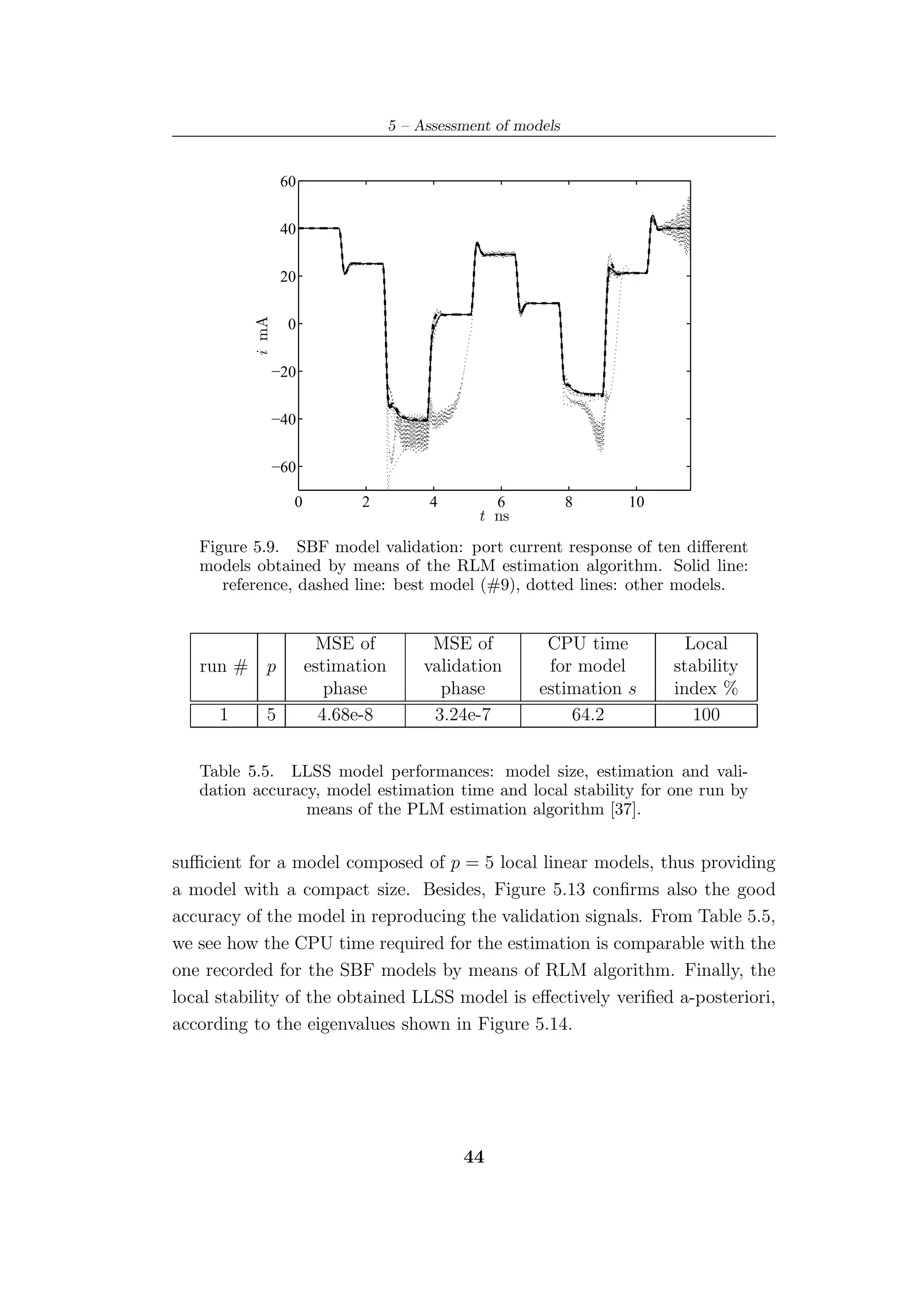 5 – Assessment of models


                   60


                   40


                   20
           i mA


                    0


                  −20


                  −40


                  −60

                    0          2          4        6            8   10
                                                 t ns
   Figure 5.9. SBF model validation: port current response of ten diﬀerent
   models obtained by means of the RLM estimation algorithm. Solid line:
      reference, dashed line: best model (#9), dotted lines: other models.


                          MSE of           MSE of          CPU time        Local
   run #     p          estimation        validation       for model     stability
                           phase            phase         estimation s   index %
      1      5            4.68e-8          3.24e-7            64.2          100


   Table 5.5. LLSS model performances: model size, estimation and vali-
   dation accuracy, model estimation time and local stability for one run by
                 means of the PLM estimation algorithm [37].


suﬃcient for a model composed of p = 5 local linear models, thus providing
a model with a compact size. Besides, Figure 5.13 conﬁrms also the good
accuracy of the model in reproducing the validation signals. From Table 5.5,
we see how the CPU time required for the estimation is comparable with the
one recorded for the SBF models by means of RLM algorithm. Finally, the
local stability of the obtained LLSS model is eﬀectively veriﬁed a-posteriori,
according to the eigenvalues shown in Figure 5.14.




                                               44
 
