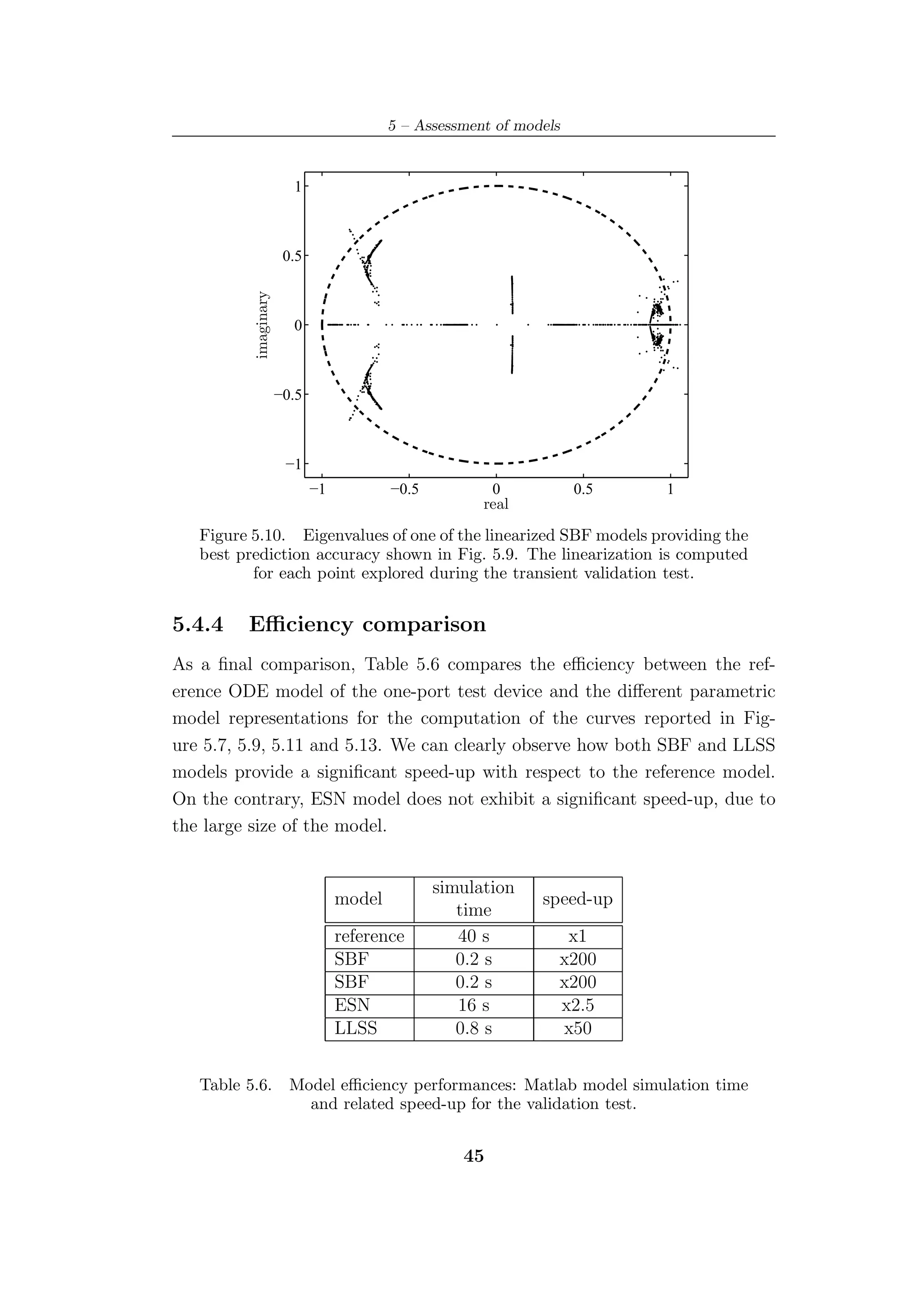 5 – Assessment of models


                        1



          imaginary    0.5



                        0



                      −0.5



                       −1
                             −1           −0.5          0            0.5   1
                                                       real

   Figure 5.10. Eigenvalues of one of the linearized SBF models providing the
   best prediction accuracy shown in Fig. 5.9. The linearization is computed
          for each point explored during the transient validation test.


5.4.4    Eﬃciency comparison
As a ﬁnal comparison, Table 5.6 compares the eﬃciency between the ref-
erence ODE model of the one-port test device and the diﬀerent parametric
model representations for the computation of the curves reported in Fig-
ure 5.7, 5.9, 5.11 and 5.13. We can clearly observe how both SBF and LLSS
models provide a signiﬁcant speed-up with respect to the reference model.
On the contrary, ESN model does not exhibit a signiﬁcant speed-up, due to
the large size of the model.


                                                 simulation
                                  model                        speed-up
                                                    time
                                  reference         40 s          x1
                                  SBF               0.2 s        x200
                                  SBF               0.2 s        x200
                                  ESN               16 s         x2.5
                                  LLSS              0.8 s        x50


   Table 5.6.           Model eﬃciency performances: Matlab model simulation time
                          and related speed-up for the validation test.


                                                    45
 