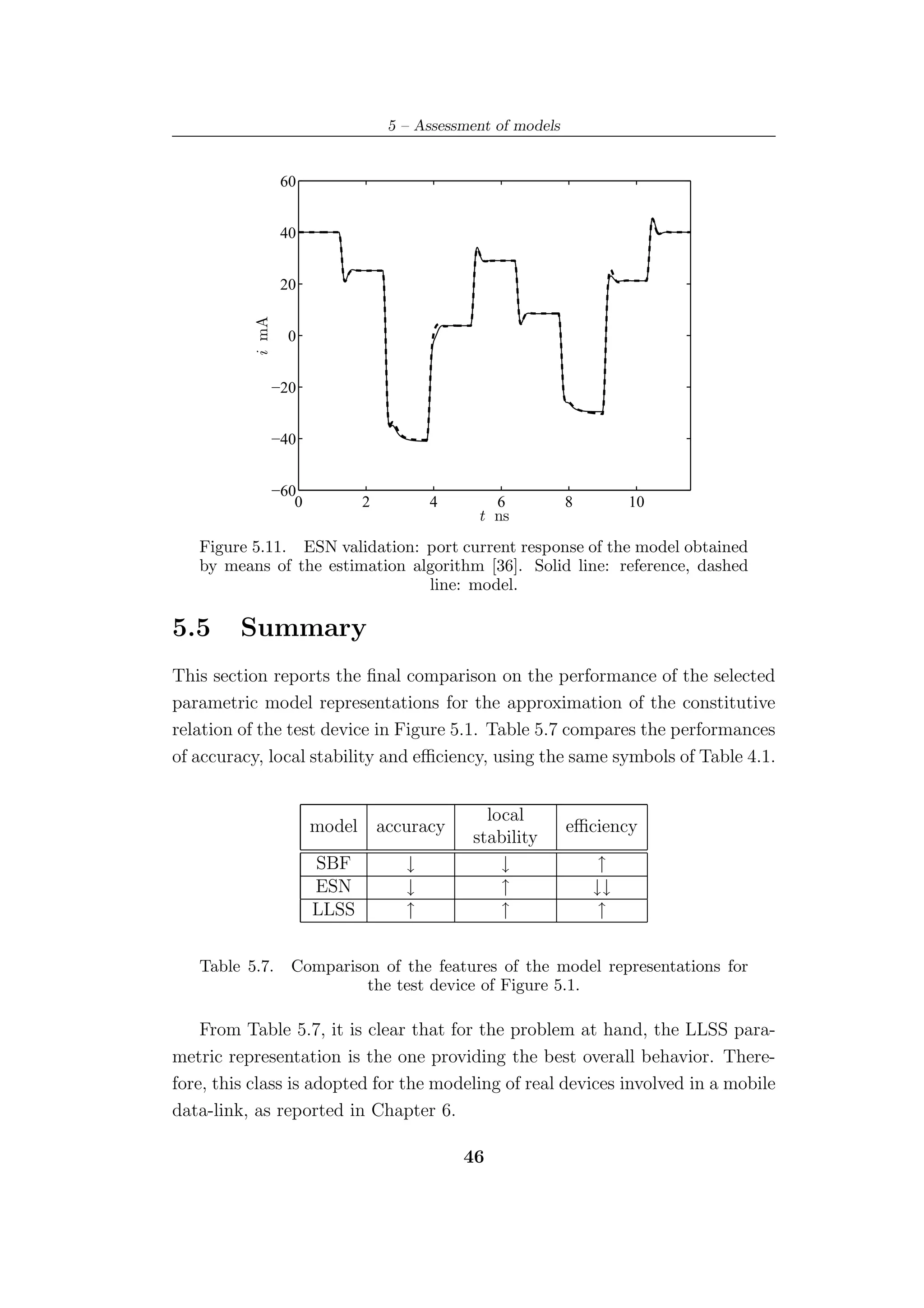 5 – Assessment of models


                   60


                   40


                   20
           i mA



                    0


                  −20


                  −40


                  −60
                     0           2          4       6            8        10
                                                  t ns
   Figure 5.11. ESN validation: port current response of the model obtained
   by means of the estimation algorithm [36]. Solid line: reference, dashed
                                line: model.

5.5      Summary
This section reports the ﬁnal comparison on the performance of the selected
parametric model representations for the approximation of the constitutive
relation of the test device in Figure 5.1. Table 5.7 compares the performances
of accuracy, local stability and eﬃciency, using the same symbols of Table 4.1.


                                                   local
                         model       accuracy                    eﬃciency
                                                 stability
                         SBF            ↓            ↓               ↑
                         ESN            ↓            ↑               ↓↓
                         LLSS           ↑            ↑               ↑


   Table 5.7.       Comparison of the features of the model representations for
                             the test device of Figure 5.1.

    From Table 5.7, it is clear that for the problem at hand, the LLSS para-
metric representation is the one providing the best overall behavior. There-
fore, this class is adopted for the modeling of real devices involved in a mobile
data-link, as reported in Chapter 6.

                                                46
 