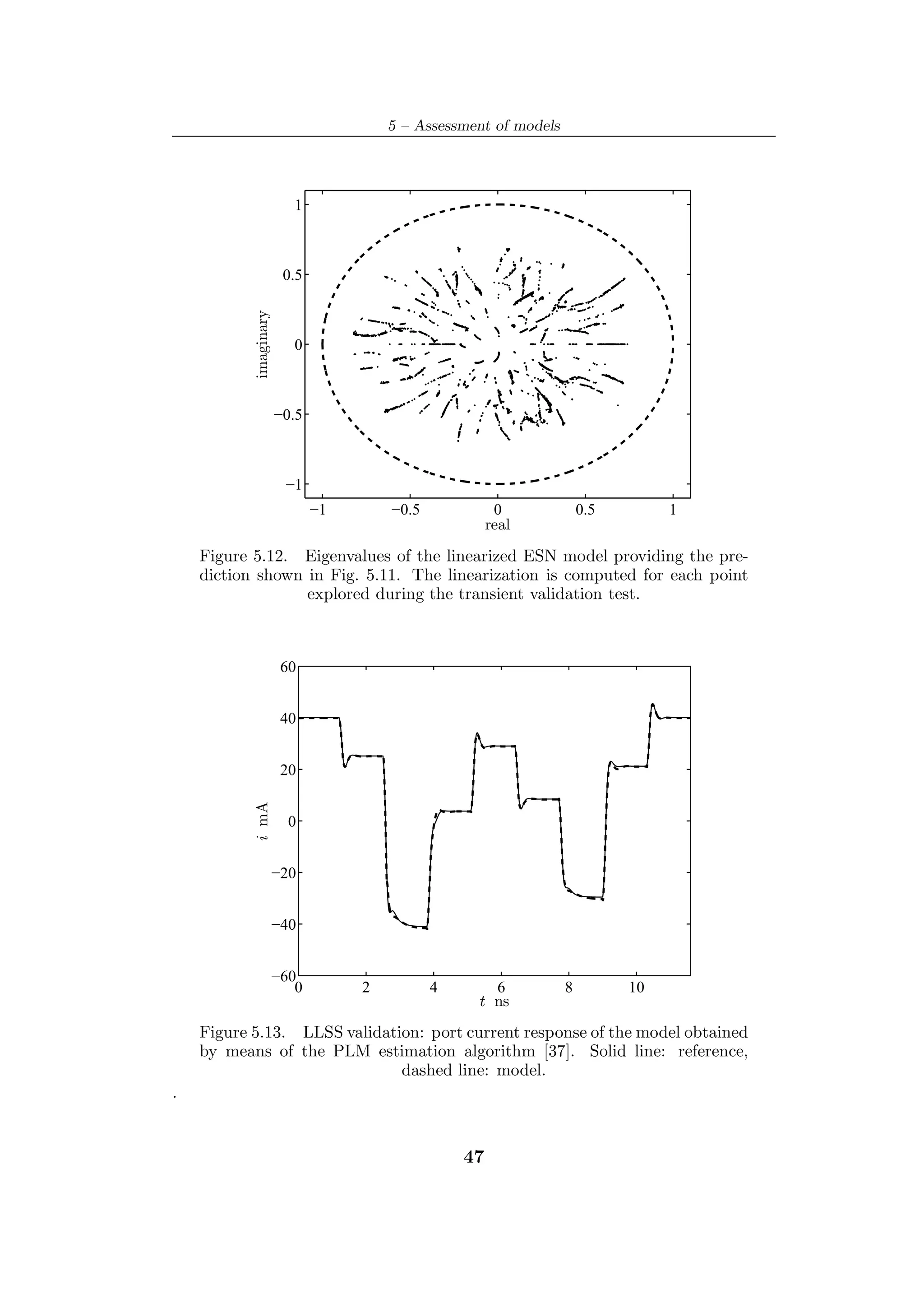 5 – Assessment of models




                         1



                        0.5
           imaginary




                         0



                       −0.5



                        −1
                              −1       −0.5             0             0.5        1
                                                       real

    Figure 5.12. Eigenvalues of the linearized ESN model providing the pre-
    diction shown in Fig. 5.11. The linearization is computed for each point
                  explored during the transient validation test.



                        60


                        40


                        20
           i mA




                         0


                       −20


                       −40


                       −60
                          0        2          4      6            8         10
                                                   t ns
    Figure 5.13. LLSS validation: port current response of the model obtained
    by means of the PLM estimation algorithm [37]. Solid line: reference,
                              dashed line: model.
.


                                                  47
 