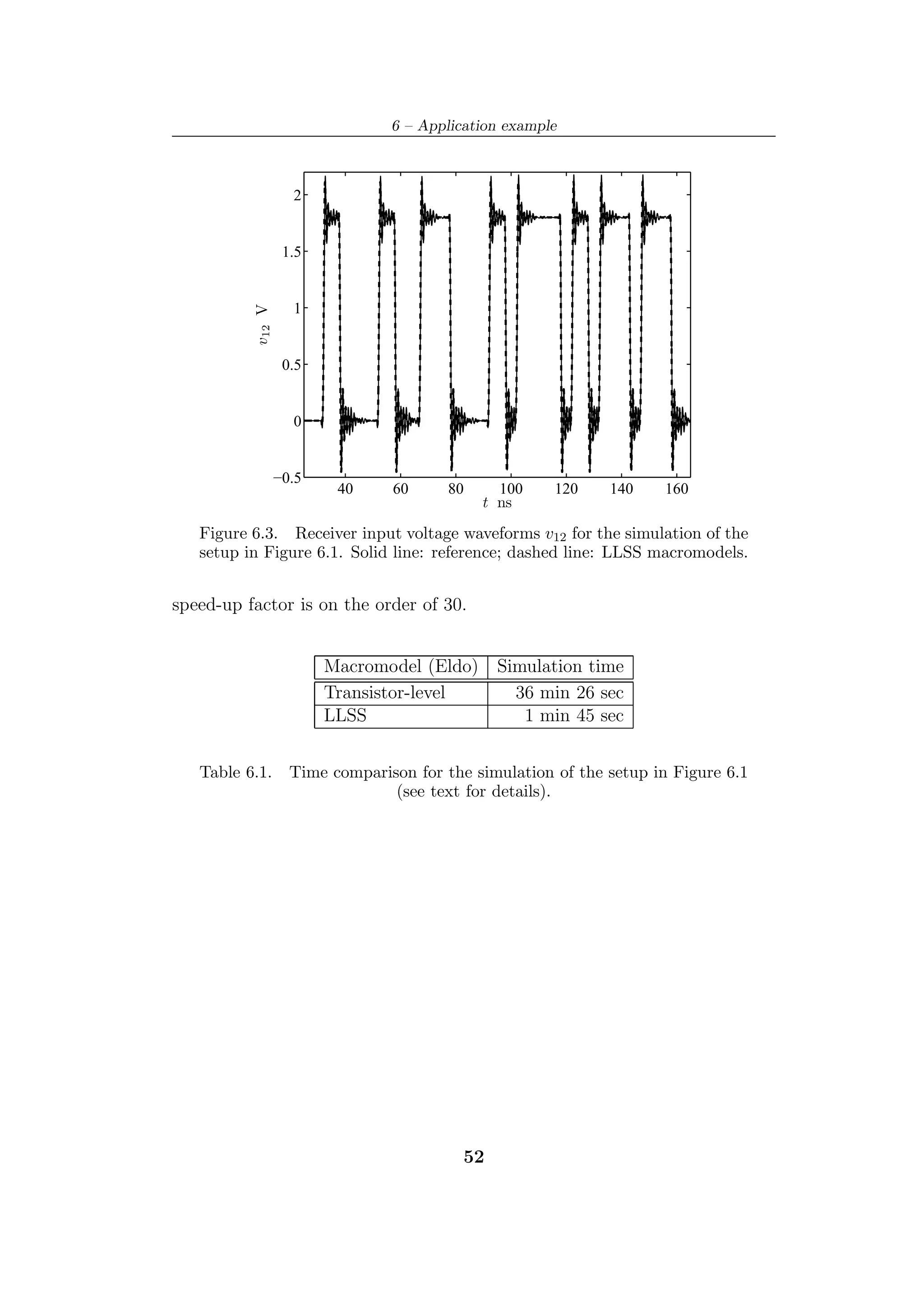 6 – Application example



                    2


                   1.5


                    1
          v12 V




                   0.5


                    0


                  −0.5
                          40     60      80     100    120    140    160
                                              t ns

   Figure 6.3. Receiver input voltage waveforms v12 for the simulation of the
   setup in Figure 6.1. Solid line: reference; dashed line: LLSS macromodels.


speed-up factor is on the order of 30.


                         Macromodel (Eldo)      Simulation time
                         Transistor-level         36 min 26 sec
                         LLSS                      1 min 45 sec


   Table 6.1.       Time comparison for the simulation of the setup in Figure 6.1
                                 (see text for details).




                                           52
 