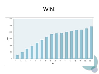 WIN!
0
500
1000
1500
2000
2500
3000
1 2 3 4 5 6 7 8 9 10 11 12 13 14 15 16
kPPS
RSS
 