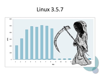 Linux 3.5.7
0
100
200
300
400
500
600
1 2 3 4 5 6 7 8 9 10 11 12 13 14 15 16
KPPS
RSS
 