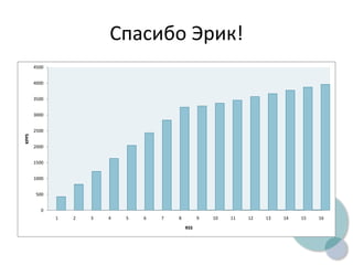 Спасибо Эрик!
0
500
1000
1500
2000
2500
3000
3500
4000
4500
1 2 3 4 5 6 7 8 9 10 11 12 13 14 15 16
KPPS
RSS
 