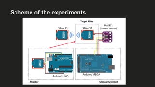 Scheme of the experiments
MAX471
(current sensor)
Arduino MEGA
XBee S2XBee S2
Arduino UNO
Attacker Mesuaring circuit
Target XBee
 