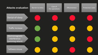 Attacks evaluation
Denial-of-sleep
Traffic increase
Electromagnetic
interference
(jamming attack)
Software misuse
Barrier to entry
Cost of
the operations
Effectiveness Protection costs
 