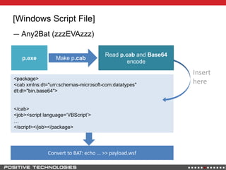 [Windows Script File]
― Any2Bat (zzzEVAzzz)
p.exe Make p.cab
<package>
<cab xmlns:dt="urn:schemas-microsoft-com:datatypes"
dt:dt="bin.base64">
</cab>
<job><script language=„VBScript‟>
…
</script></job></package>
Read p.cab and Base64
encode
Convert to BAT: echo … >> payload.wsf
Insert
here
 