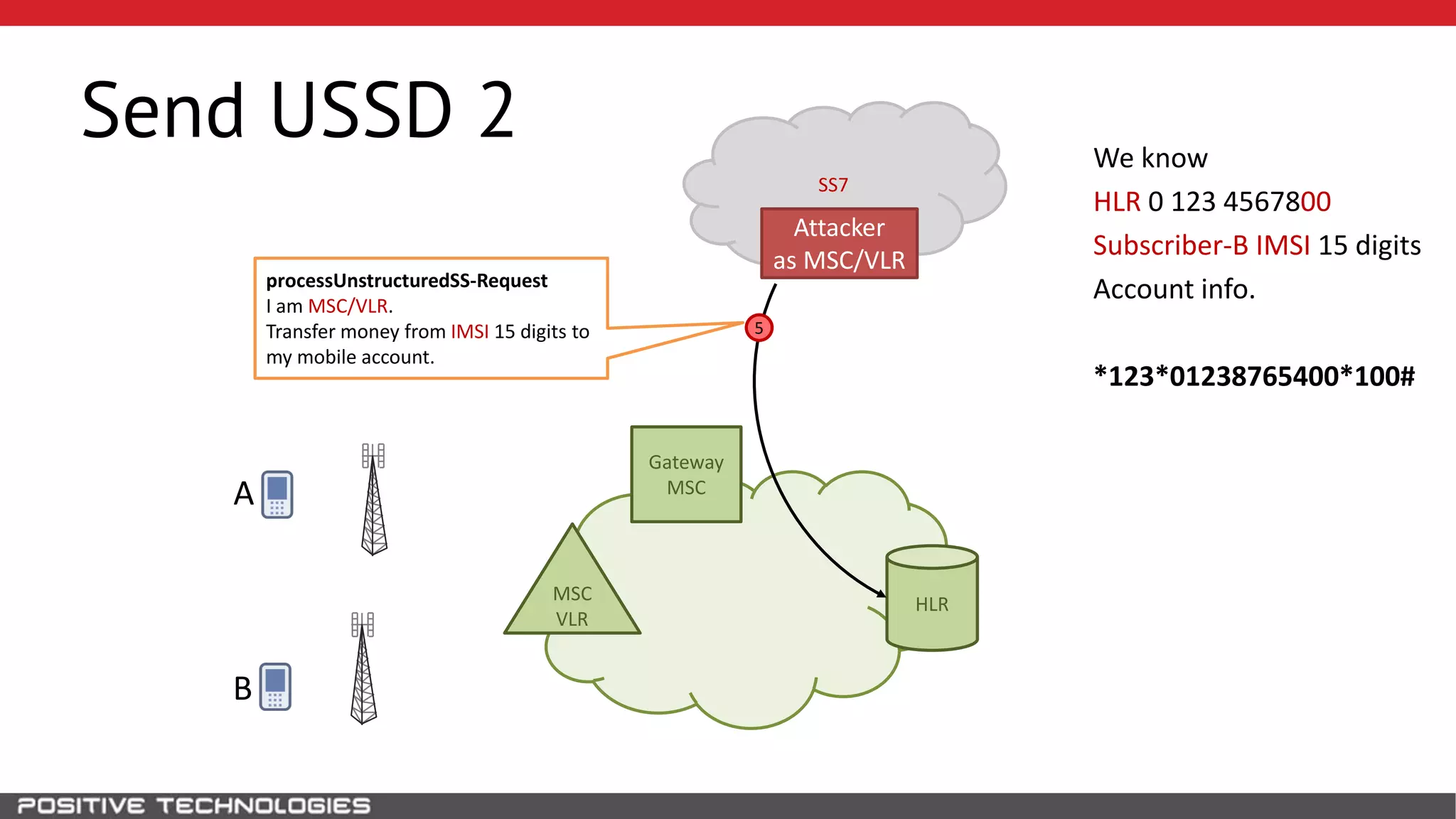 SS7
Send USSD 2
HLR
Attacker
as MSC/VLR
B
MSC
VLR
Gateway
MSCA
We know
HLR 0 123 4567800
Subscriber-B IMSI 15 digits
Account info.
*123*01238765400*100#
processUnstructuredSS-Request
I am MSC/VLR.
Transfer money from IMSI 15 digits to
my mobile account.
5
 