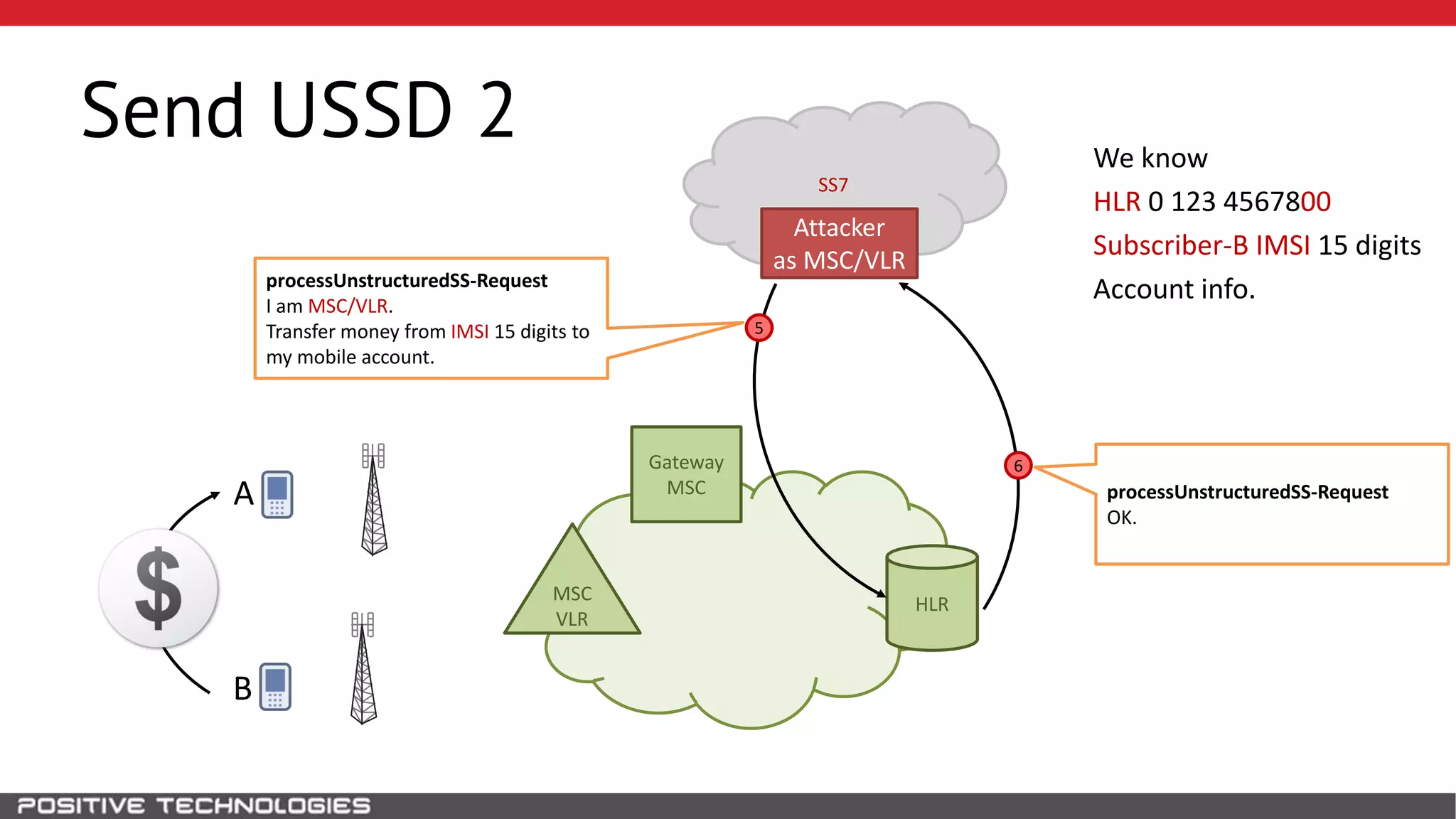 SS7
Send USSD 2
HLR
Attacker
as MSC/VLR
B
MSC
VLR
Gateway
MSCA
We know
HLR 0 123 4567800
Subscriber-B IMSI 15 digits
Account info.
6
processUnstructuredSS-Request
OK.
processUnstructuredSS-Request
I am MSC/VLR.
Transfer money from IMSI 15 digits to
my mobile account.
5
 