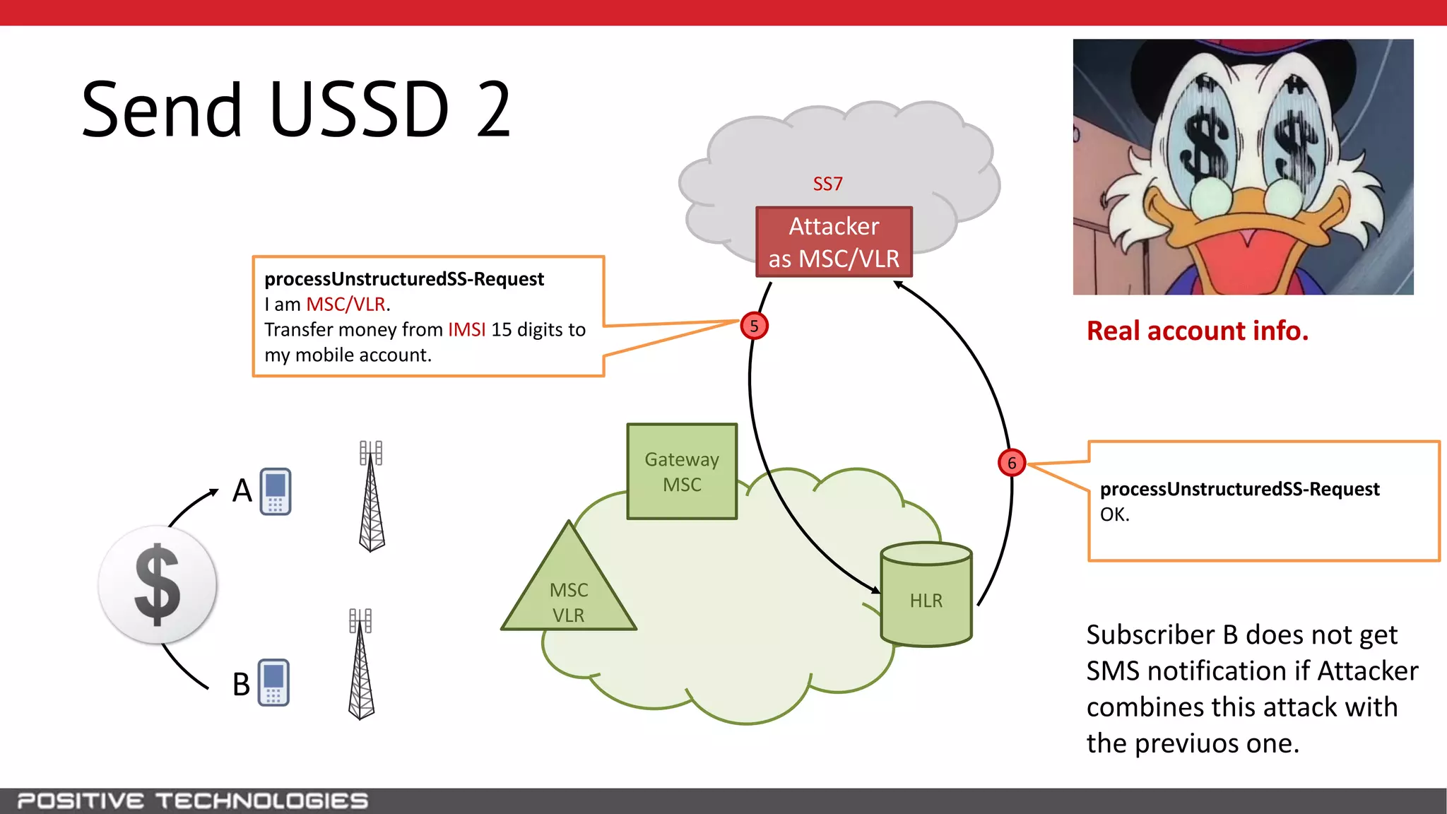 SS7
Send USSD 2
HLR
Attacker
as MSC/VLR
B
MSC
VLR
Gateway
MSCA
We know
HLR 0 123 4567800
Subscriber-B IMSI 15 digits
Real account info.
Subscriber B does not get
SMS notification if Attacker
combines this attack with
the previuos one.
6
processUnstructuredSS-Request
OK.
processUnstructuredSS-Request
I am MSC/VLR.
Transfer money from IMSI 15 digits to
my mobile account.
5
 