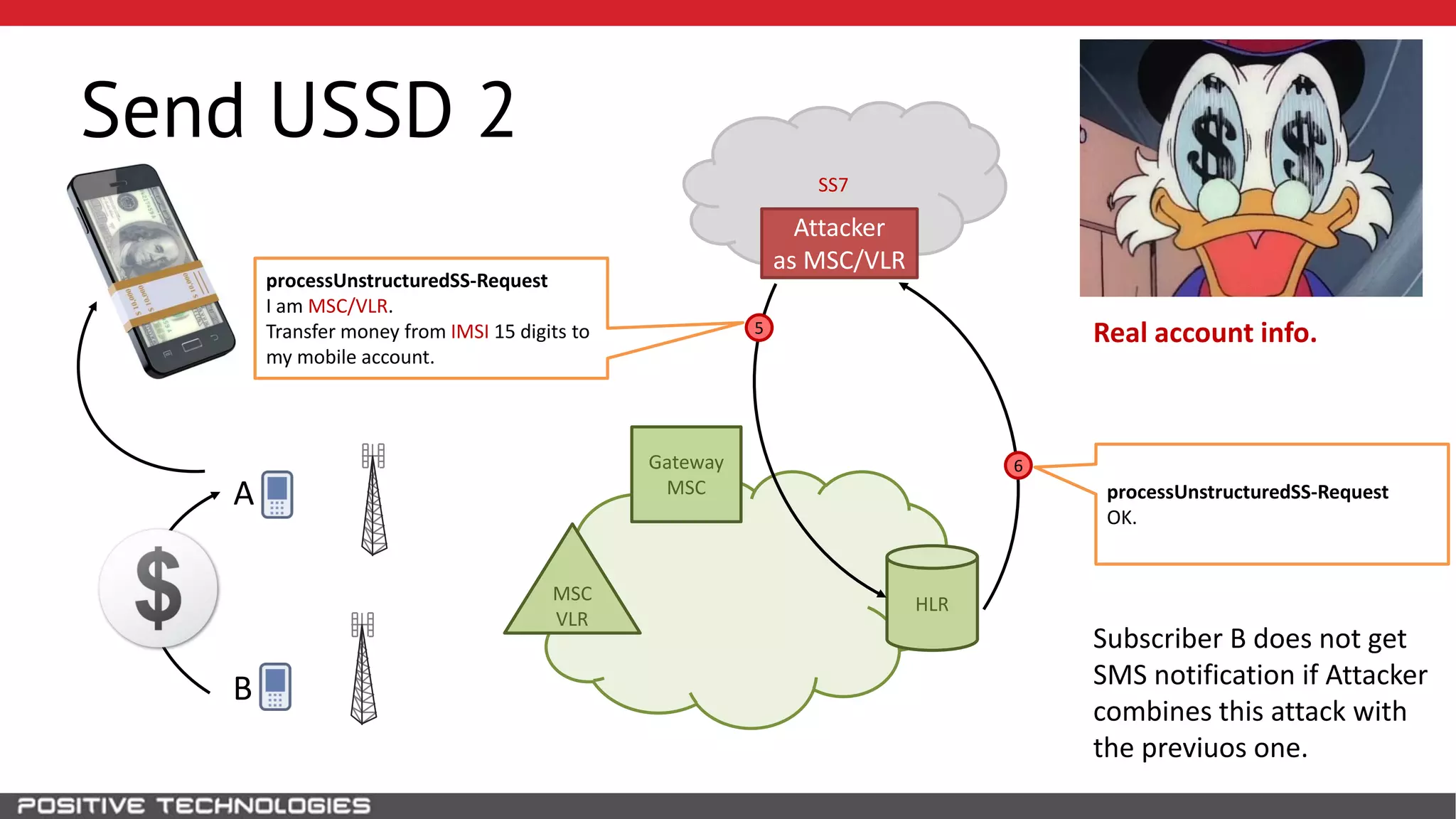 SS7
Send USSD 2
HLR
Attacker
as MSC/VLR
B
MSC
VLR
Gateway
MSCA
We know
HLR 0 123 4567800
Subscriber-B IMSI 15 digits
Real account info.
Subscriber B does not get
SMS notification if Attacker
combines this attack with
the previuos one.
6
processUnstructuredSS-Request
OK.
processUnstructuredSS-Request
I am MSC/VLR.
Transfer money from IMSI 15 digits to
my mobile account.
5
 
