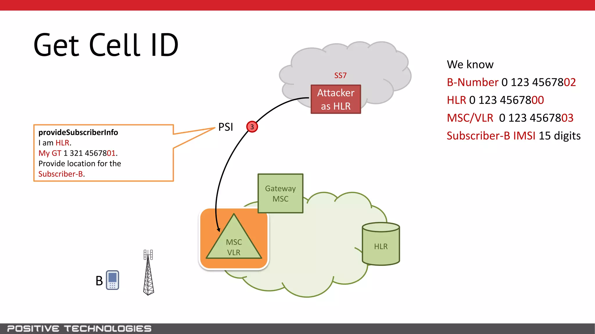 SS7
Get Cell ID
HLR
Attacker
as HLR
B
MSC
VLR
Gateway
MSC
We know
B-Number 0 123 4567802
HLR 0 123 4567800
MSC/VLR 0 123 4567803
Subscriber-B IMSI 15 digits
3PSIprovideSubscriberInfo
I am HLR.
My GT 1 321 4567801.
Provide location for the
Subscriber-B.
 