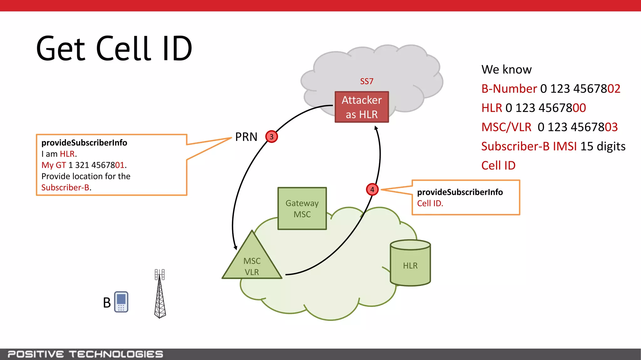 SS7
Get Cell ID
HLR
Attacker
as HLR
B
MSC
VLR
Gateway
MSC
We know
B-Number 0 123 4567802
HLR 0 123 4567800
MSC/VLR 0 123 4567803
Subscriber-B IMSI 15 digits
Cell ID
3PRN
4 provideSubscriberInfo
Cell ID.
provideSubscriberInfo
I am HLR.
My GT 1 321 4567801.
Provide location for the
Subscriber-B.
 