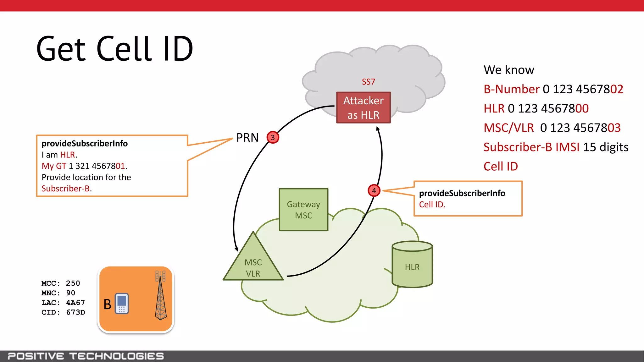 SS7
Get Cell ID
HLR
Attacker
as HLR
B
MSC
VLR
Gateway
MSC
We know
B-Number 0 123 4567802
HLR 0 123 4567800
MSC/VLR 0 123 4567803
Subscriber-B IMSI 15 digits
Cell ID
3PRN
4 provideSubscriberInfo
Cell ID.
provideSubscriberInfo
I am HLR.
My GT 1 321 4567801.
Provide location for the
Subscriber-B.
MCC: 250
MNC: 90
LAC: 4A67
CID: 673D
 