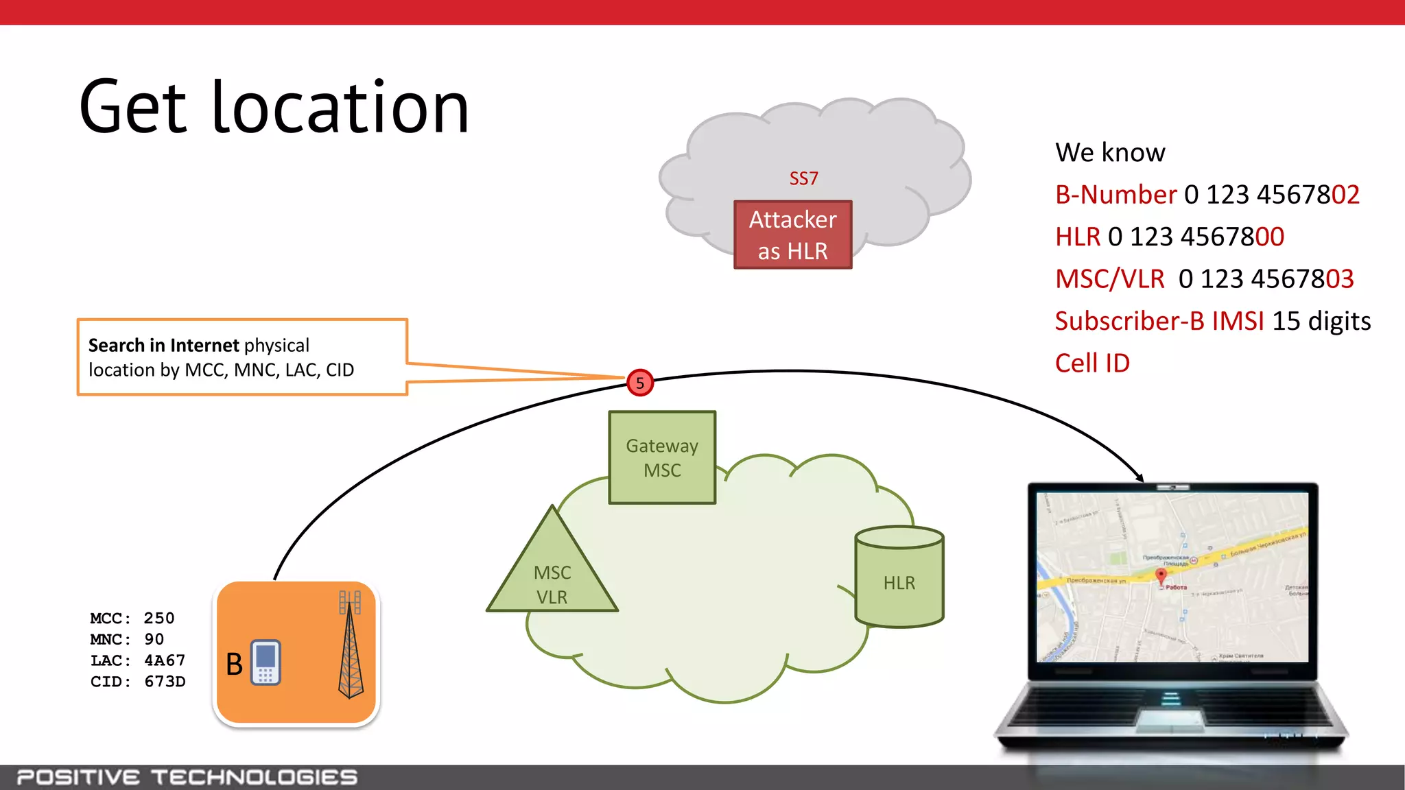 SS7
Get location
HLR
Attacker
as HLR
B
MSC
VLR
Gateway
MSC
We know
B-Number 0 123 4567802
HLR 0 123 4567800
MSC/VLR 0 123 4567803
Subscriber-B IMSI 15 digits
Cell ID
5
MCC: 250
MNC: 90
LAC: 4A67
CID: 673D
Search in Internet physical
location by MCC, MNC, LAC, CID
 