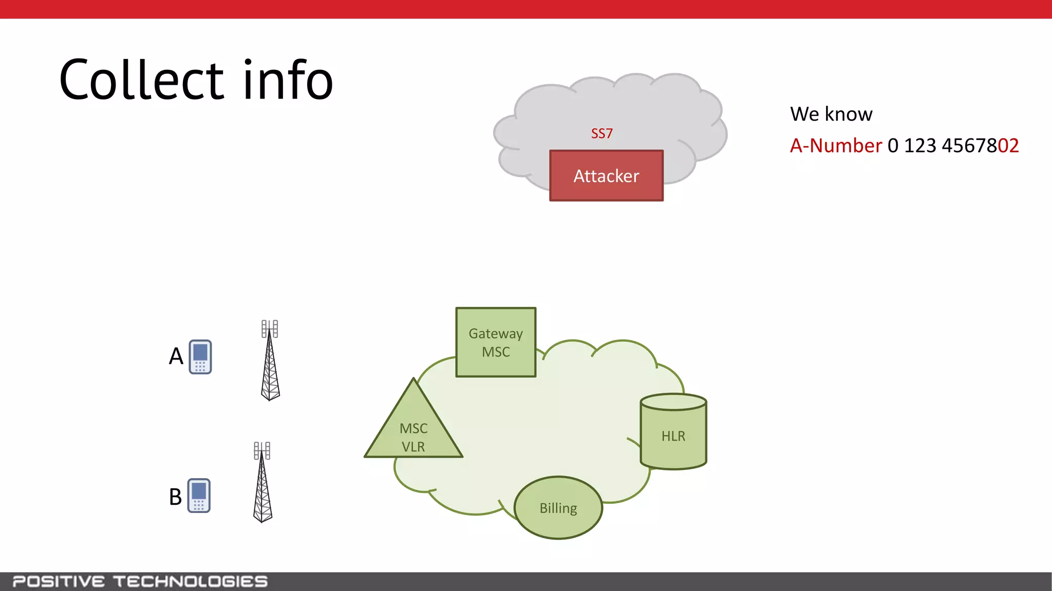 SS7
Collect info
HLR
Attacker
B
MSC
VLR
Gateway
MSC
We know
A-Number 0 123 4567802
A
Billing
 