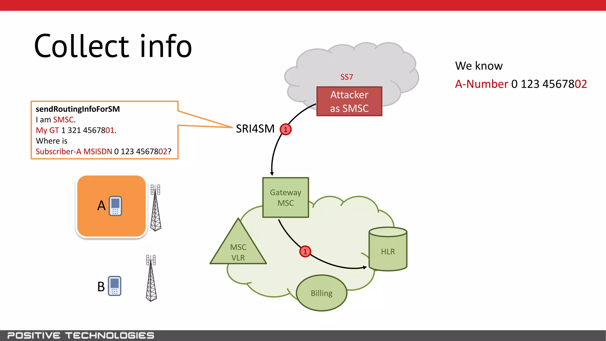 SS7
Collect info
HLR
B
MSC
VLR
Gateway
MSC
1
1
SRI4SM
We know
A-Number 0 123 4567802
Attacker
as SMSC
A
SRI4SM
sendRoutingInfoForSM
I am SMSC.
My GT 1 321 4567801.
Where is
Subscriber-A MSISDN 0 123 4567802?
Billing
 