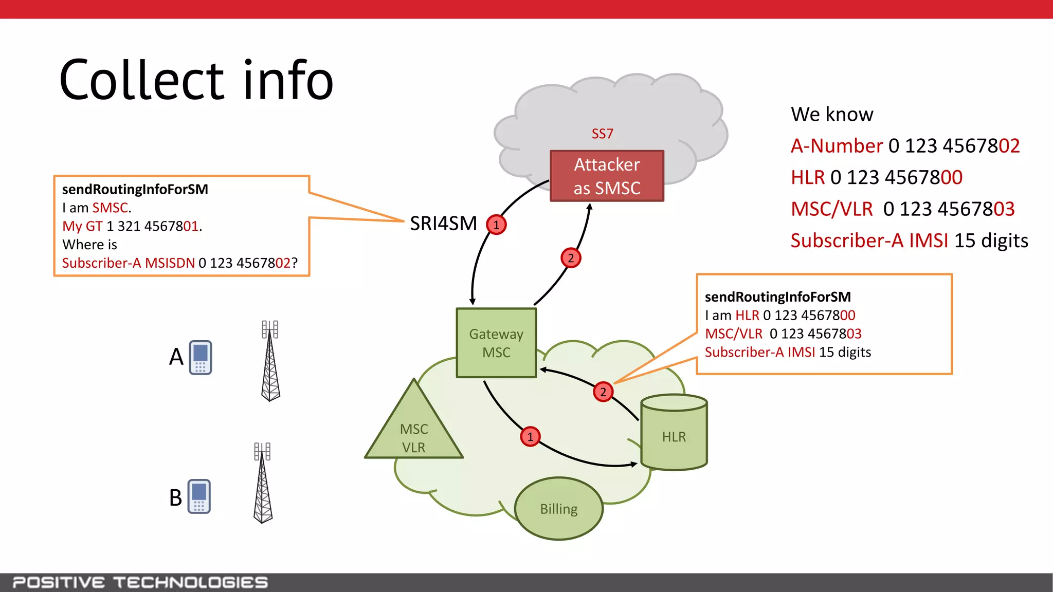 SS7
Collect info
HLR
B
MSC
VLR
Gateway
MSC
1
1
2
2
SRI4SM
We know
A-Number 0 123 4567802
HLR 0 123 4567800
MSC/VLR 0 123 4567803
Subscriber-A IMSI 15 digits
Attacker
as SMSC
A
SRI4SM
sendRoutingInfoForSM
I am HLR 0 123 4567800
MSC/VLR 0 123 4567803
Subscriber-A IMSI 15 digits
Billing
sendRoutingInfoForSM
I am SMSC.
My GT 1 321 4567801.
Where is
Subscriber-A MSISDN 0 123 4567802?
 